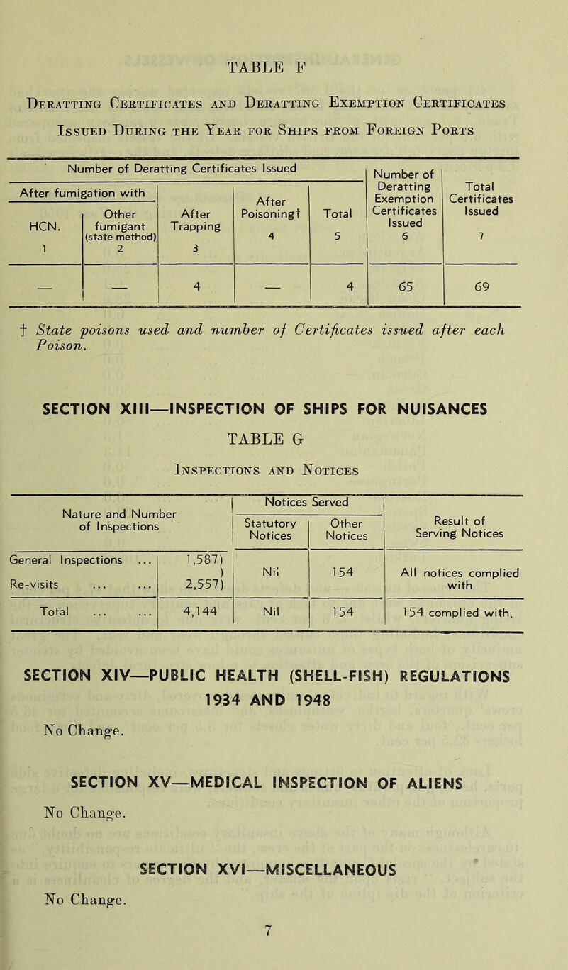 Deratting Certificates and Deratting Exemption Certificates Issued During the Year for Ships from Foreign Ports Number of Deratting Certificates Issued Number of After fumigation with After Trapping 3 After Poisoningt 4 Total 5 Deratting Exemption Certificates Issued 6 Total Certificates Issued 7 HCN. 1 Other fumigant (state method) 2 — — 4 — 4 65 69 t State 'poisons used and number of Certificates issued after each Poison. SECTION XIII—INSPECTION OF SHIPS FOR NUISANCES TABLE G Inspections and Notices Nature and Number of Inspections Notices Served Result of Serving Notices Statutory Notices Other Notices General Inspections 1.587) ) Nil 154 Ail notices complied Re-visits 2.557) with Total 4,144 Nil 154 154 complied with. SECTION XIV—PUBLIC HEALTH (SHELL FISH) REGULATIONS 1934 AND 1948 No Chang'e. SECTION XV—MEDICAL INSPECTION OF ALIENS No Chano'e. SECTION XVI—MISCELLANEOUS No Change.