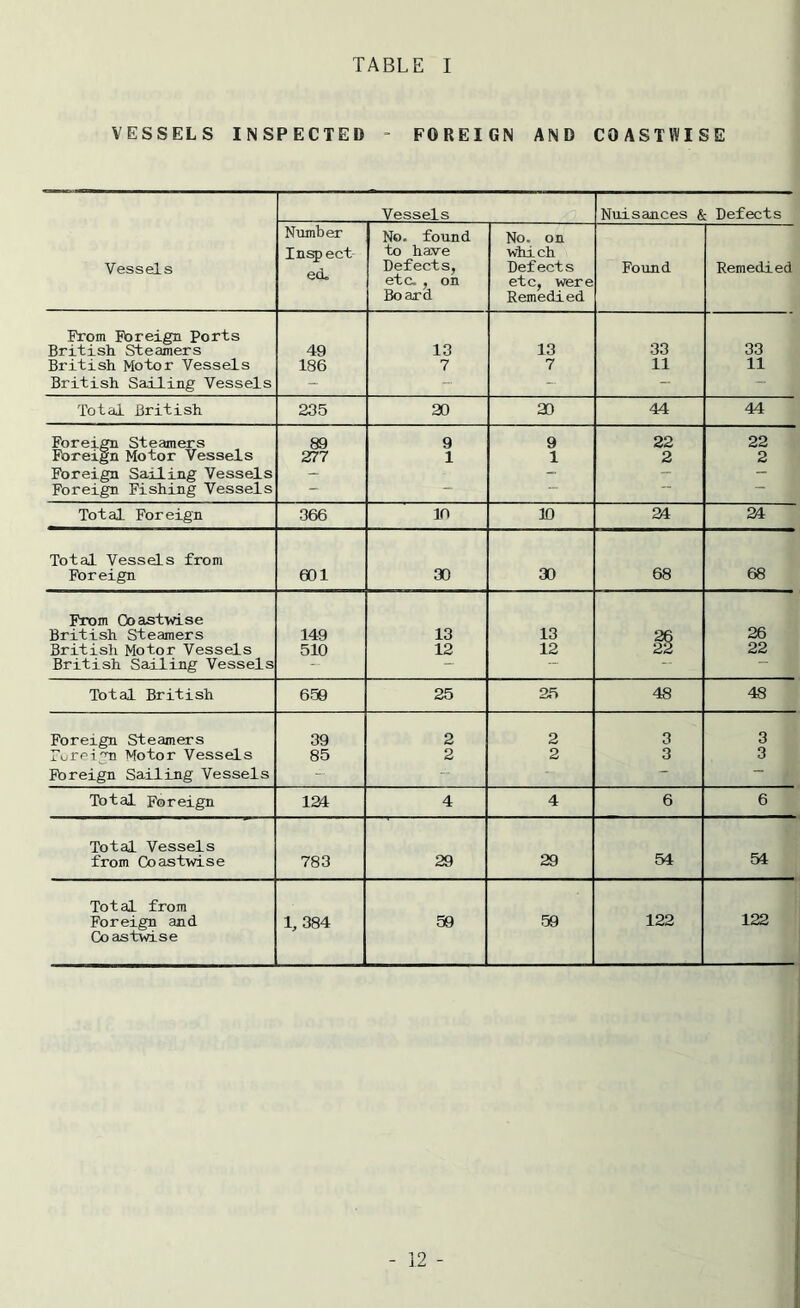 VESSELS INSPECTED - FOREIGN AND COASTWISE Vessels Nuisances & Defects Vessels N\imber Ingiect ed. No. found to have Defects, etc. , on Board No. on wtiich Defects etc, were Remedied Found Remedied From Foreign Ports British Steamers 49 13 13 33 33 British Motor Vessels 186 7 7 11 11 British Sailing Vessels - - - - - To tell British 235 20 20 44 44 Foreign Steamers Foreign Motor Vessels 89 9 9 22 22 277 1 1 2 2 Foreign Sailing Vessels — — — Foreign Fishing Vessels — Total Foreign 366 10 ID 24 24 Total Vessels from Foreign 601 30 30 68 68 From Coastwise 26 British Steamers 149 13 13 26 British Motor Vessels 510 12 12 22 22 British Sailing Vessels —  — Total British 650 25 25 48 48 Foreign Steamers Fureign Motor Vessels 39 2 2 3 3 85 2 2 3 3 Foreign Sailing Vessels - - — Total Foreign 124 4 4 6 6 Total Vessels 54 54 from Coastwise 783 29 29 Total from Foreign and 1,384 59 59 122 122 Coastwise - ]2 -