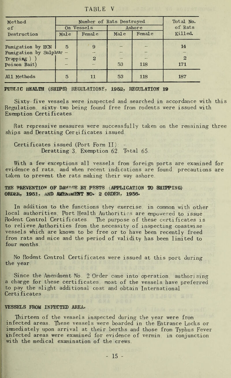 Method of Destruction Number of Rats Destroyed Total No. of Rats Killed. On Vessels Ashore Male Female Male Female Ftunigation by HCN 5 9 - - 14 Ftunigation by Sulphur ~ - — “ Tr^ping ) ) - 2 - 2 Poison Bait) _ — 53 118 171 All Methods 5 11 53 118 187 PDBI.IC HEALTH (SHIPS) REGULATIONS,. 1962, REGULATION 19 Sixty five vessels were inspected and searched in accordance with this Regulation sixty two being found free from rodents were issued with Exemption Certificates Rat repressive measures were successfully taken on the remaining three ships and Deratting Certificates issued Certificates issued (Port Form II) Deratting 3, Exemption 62 Total 65 With a few exceptions all vessels from foreign ports are examined for evidence of rats and when recent indications are found precautions are taken to prevent the rats making their way ashore l' THE PREVENTION OF DA>'‘«E BY PESTS .APPLICATION TO SHIPPING) ORIMi, 1951, and AlfENtwiENT NO* 2 ORI^, 1956. In addition to the functions they exercise in common with other I local authorities Port Health Authorities are empowered to issue i Rodent Control Certificates Tie purpose of these certificates is to relieve Authorities from the necessity of inspecting coastwise i vessels which are known to be free or to have been recently freed from rats and mice and the period of validity has been limited to four months No Rodent Control Certificates were issued at this port during the year j I Since the Amendment No 2 Order came into operation authorising I a charge for these certificates most of the vessels have preferred 1 to pay the slight additional cost and obtain International 1 Certificates I ; VESSELS FROM INFECTED AREA. j Thirteen of the vessels inspected during the year were from j infected areas These vessels were boarded in the Entrance Locks or ' imnediately upon arrival at their berths and those from Typhus Fever uiifected areas were examined for evidence of vermin in conjunction with the medical examination of the crews
