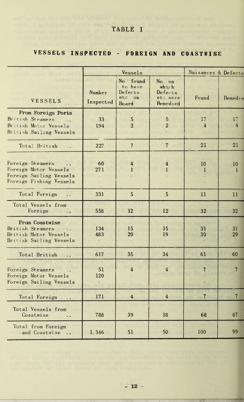 VESSELS INSPECTED - FOREIGN AND COASTWISE Vessels Nuisanres & Defects No ' found No on to have wh i,r h Number Defer ts Defects VESSELS etc on et. -were Found Remedie Inspected Board Remedied From Foreign Ports British Steamers 33 5 5 17 17 British Motor Vessels 194 2 2 4 4 British Sailing Vessels V Total British 227 7 7 c 21 21 Foreign Steamers 60 4 4 10 10 Foreign Motor Vessels Foreign Sailing Vessels Foreign Fishing Vessels 271 1 1 1 1 Total Foreign 331 5 5 11 11 Total Vessels from Foreign 558 12 12 32 32 From Coastwise British Steamers 134 15 15 31 31 British Mo'tor Vessels Bri'ish Sailing Vessels 483 20 19 30 29 Total British 617 35 34 61 60 Foreign Steamers 51 4 4 7 7 Foreign Motor Vessels 120 Foreign Sailing Vessels Tot al Foreign 171 4 4 7 7 Total Vessels from Coastwise 788 39 38 68 67 Total from Foreign and Coastwise 1, 346 51 50 100 99