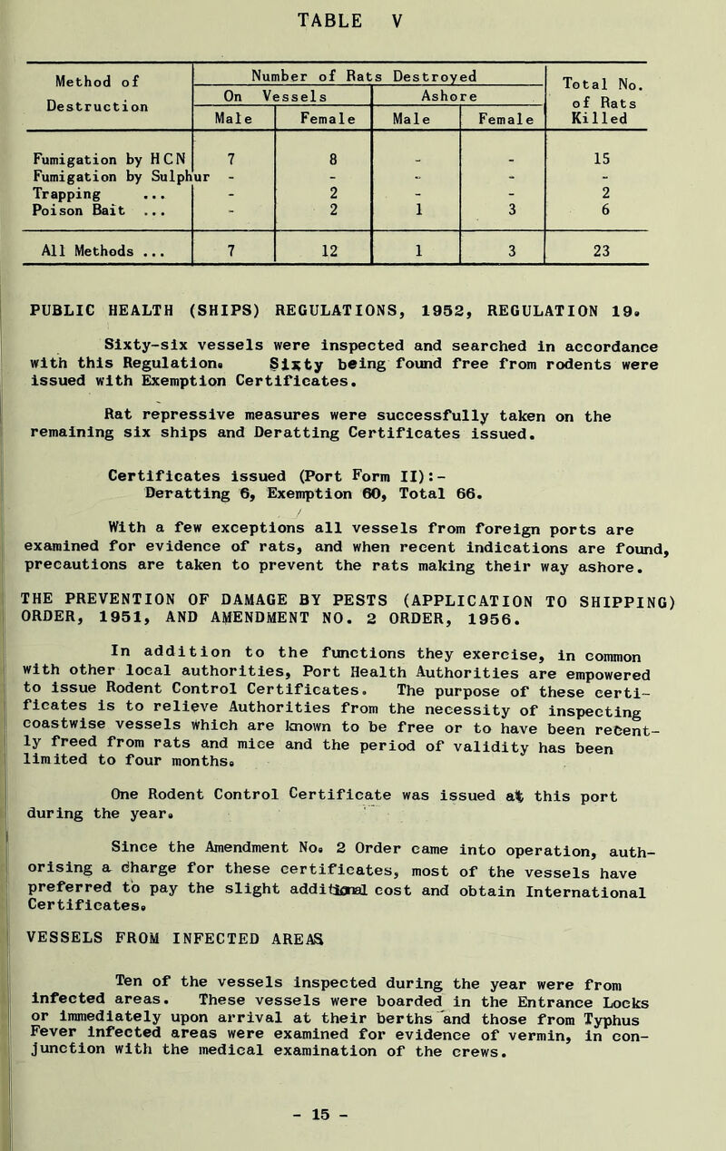 Method of Destruction Number of Rat s Destroyed Total No. of Rats Killed On Vessels Ashore Male Female Male Female Fumigation by HCN 7 8 15 Fumigation by Sulph ur - - - - - Trapping - 2 1 I 2 Poison Bait ... - 2 1 3 6 All Methods ... 7 12 1 3 23 PUBLIC HEALTH (SHIPS) REGULATIONS, 1952, REGULATION 19. Sixty-six vessels were inspected and searched in accordance with this Regulations Sisty being found free from rodents were issued with Exemption Certificates. Rat repressive measures were successfully taken on the remaining six ships and Deratting Certificates issued. Certificates issued (Port Form II):- Deratting 6, Exemption 60, Total 66. With a few exceptions all vessels from foreign ports are examined for evidence of rats, and when recent indications are found, precautions are taken to prevent the rats making their way ashore. THE PREVENTION OF DAMAGE BY PESTS (APPLICATION TO SHIPPING) ORDER, 1951, AND AMENDMENT NO. 2 ORDER, 1956. In addition to the functions they exercise, in common with other local authorities. Port Health Authorities are empowered to issue Rodent Control Certificates. The purpose of these certi- ficates is to relieve Authorities from the necessity of inspecting coastwise vessels which are known to be free or to have been recent- ly freed from rats and mice and the period of validity has been limited to four months» One Rodent Control Certificate was issued at this port during the year. Since the Amendment No« 2 Order came into operation, auth- orising a Charge for these certificates, most of the vessels have preferred to pay the slight additional cost and obtain International Certificatese VESSELS FROM INFECTED AREAS Ten of the vessels inspected during the year were from infected areas. These vessels were boarded in the Entrance Locks or immediately upon arrival at their berths and those from Typhus Fever infected areas were examined for evidence of vermin, in con- junction with the medical examination of the crews.