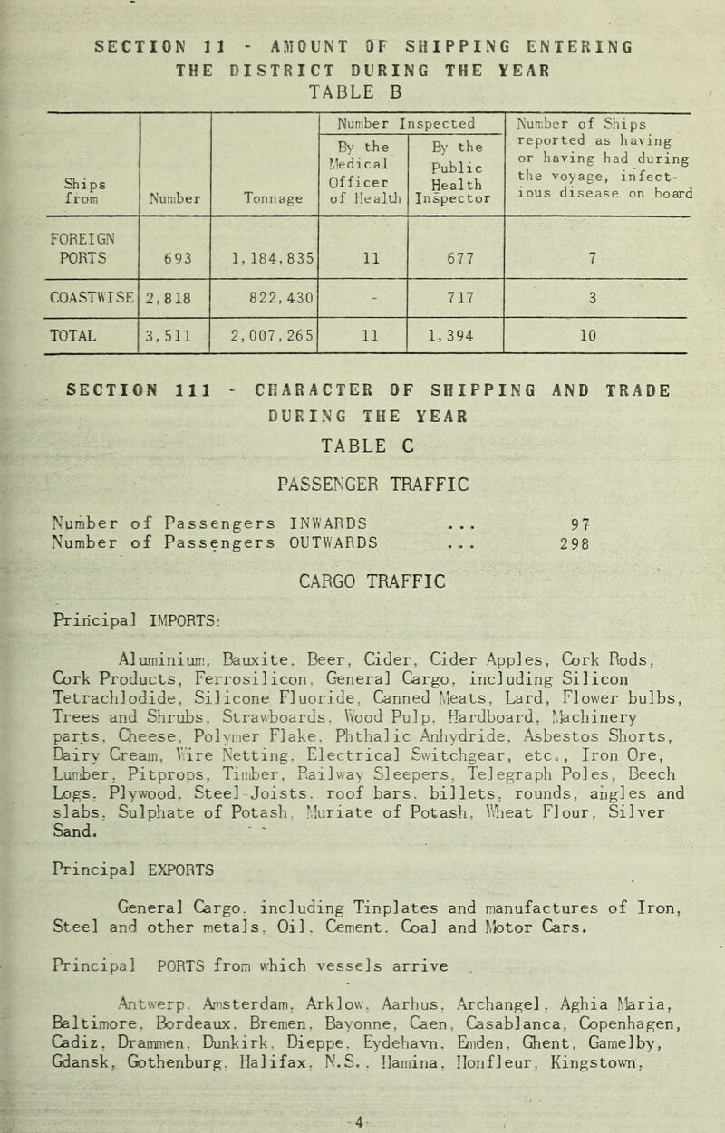THE DISTRICT DURING THE YEAR TABLE B Shi ps from Number Tonnage Number Inspected Number of Ships reported as having or having had during the voyage, infect- ious disease on board By the Medical Officer of Health By the Public Health Inspector FOREIGN PORTS 693 1, 184,835 11 677 7 COASTWISE 2,818 822,430 - 717 3 TOTAL 3, 511 2,007,265 11 1, 394 10 SECTION 111 * CHARACTER OF SHIPPING AND TRADE DURING THE YEAR TABLE C PASSENGER TRAFFIC Number of Passengers INWARDS ... 97 Number of Passengers OUTWARDS ... 298 CARGO TRAFFIC Principal IMPORTS: Aluminium, Bauxite. Beer, Cider, Cider Apples, Cork Rods, Cork Products, Ferrosi1 icon. General Cargo, including Silicon Tetrachlodide, Silicone Fluoride. Canned Meats, Lard, Flower bulbs, Trees and Shrubs. Strawboards. Wood Pulp. Hardboard, Machinery parts. Cheese, Polymer Flake. Phthalic Anhydride. Asbestos Shorts, Dairy Cream, Wire Netting. Electrical Switchgear, etc., Iron Ore, Lumber, Pitprops, Timber, Railway Sleepers, Telegraph Poles, Beech Logs, Plywood. Steel Joists, roof bars, billets, rounds, angles and slabs, Sulphate of Potash. Muriate of Potash. Wheat Flour, Silver Sand. ' * Principal EXPORTS General Cargo, including Tinplates and manufactures of Iron, Steel and other metals. Oil. Cement. Coal and Motor Cars. Principal PORTS from which vessels arrive .Antwerp Amsterdam. Arklow. Aarhus, Archangel, Aghia Maria, Baltimore. Bordeaux. Bremen. Bayonne, Caen, Casablanca, Copenhagen, Cadiz, Drammen. Dunkirk. Dieppe. Eydehavn. Emden. Ghent, Gamelby, Gdansk, Gothenburg. Halifax. N.S.. Hamina. Honfleur, Kingstown, 4