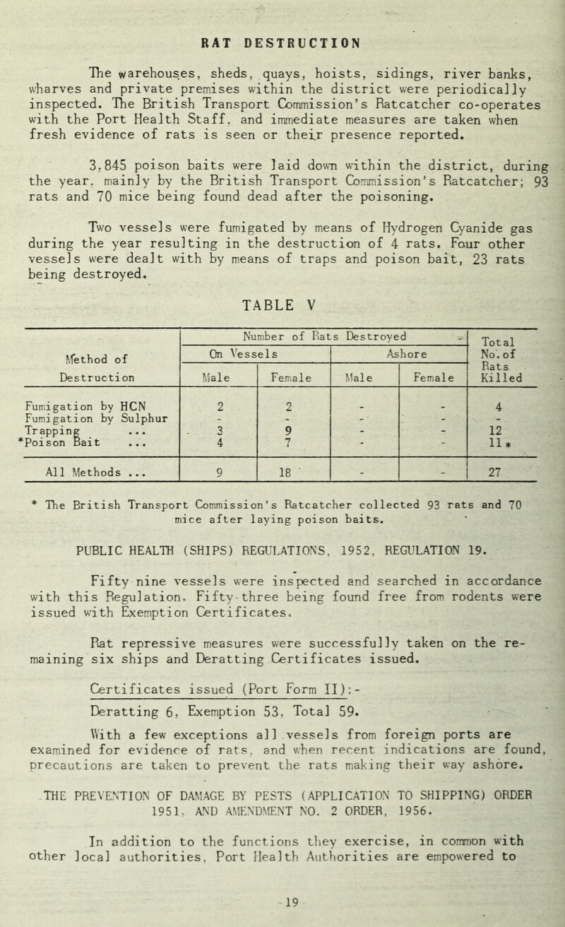 RAT DESTRUCTION The warehouses, sheds, quays, hoists, sidings, river banks, wharves and private premises within the district were periodically inspected. The British Transport Commission’s Ratcatcher co-operates with the Port Health Staff, and immediate measures are taken when fresh evidence of rats is seen or their presence reported. 3,845 poison baits were laid down within the district, during the year, mainly by the British Transport Commission's Ratcatcher; 93 rats and 70 mice being found dead after the poisoning. Two vessels were fumigated by means of Hydrogen Cyanide gas during the year resulting in the destruction of 4 rats. Four other vessels were dealt with by means of traps and poison bait, 23 rats being destroyed. TABLE V Method of Destruction Number of Rat s Destroyed Total No’, of Rats Killed On Vessels Ashore Male Female Male Female Fumigation by HCN 2 2 4 fumigation by Sulphur - - - Trapping 3 9 - - 12 'Poison Bait 4 7 * 11* All Methods ... 9 18 ■ - - 27 * The British Transport Commission’s Ratcatcher collected 93 rats and 70 mice after laying poison baits. PUBLIC HEALTH (SHIPS) REGULATIONS, 1952, REGULATION 19. Fifty nine vessels were inspected and searched in accordance with this Regulation. Fifty three being found free from rodents were issued with Exemption Certificates. Rat repressive measures were successfully taken on the re- maining six ships and Deratting Certificates issued. Certificates issued (Port Form II):- Deratting 6, Exemption 53, Total 59. With a few exceptions all vessels from foreign ports are examined for evidence of rats, and when recent indications are found, precautions are taken to prevent the rats making their way ashore. THE PREVENTION OF DAMAGE BY PESTS (APPLICATION TO SHIPPING) ORDER 1951, AND AMENDMENT NO. 2 ORDER, 1956. In addition to the functions they exercise, in common with other local authorities, Port Health Authorities are empowered to
