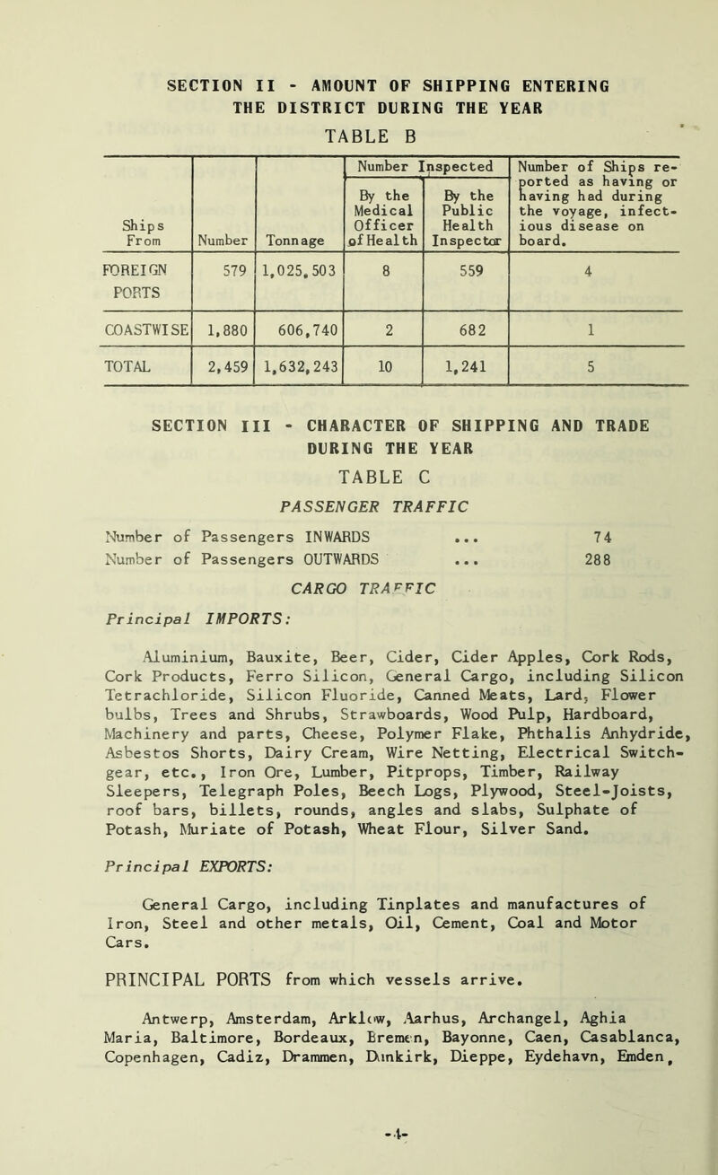 THE DISTRICT DURING THE YEAR TABLE B Number Inspected Number of Ships re- ported as having or having had during the voyage, infect- ious disease on board. Ships From Number Tonnage By the Medical Officer .of He al th By the Public Health Inspector FOREIGN PORTS 579 1,025.503 8 559 4 COASTWISE 1,880 606,740 2 682 1 TOTAL 2,459 1,632,243 10 1,241 5 SECTION III - CHARACTER OF SHIPPING AND TRADE DURING THE YEAR TABLE C PASSENGER TRAFFIC Number of Passengers INWARDS ... 74 Number of Passengers OUTWARDS ... 288 CARGO TRAFFIC Principal IMPORTS: Aluminium, Bauxite, Beer, Cider, Cider Apples, Cork Rods, Cork Products, Ferro Silicon, General Cargo, including Silicon Tetrachloride, Silicon Fluoride, Canned Meats, Lard, Flower bulbs, Trees and Shrubs, Strawboards, Wood Pulp, Hardboard, Machinery and parts, Cheese, Polymer Flake, Phthalis Anhydride, Asbestos Shorts, Dairy Cream, Wire Netting, Electrical Switch- gear, etc., Iron Ore, Lumber, Pitprops, Timber, Railway Sleepers, Telegraph Poles, Beech Logs, Plywood, Steel-Joists, roof bars, billets, rounds, angles and slabs, Sulphate of Potash, Muriate of Potash, Wheat Flour, Silver Sand. Principal EXPORTS: General Cargo, including Tinplates and manufactures of Iron, Steel and other metals, Oil, Cement, Coal and Motor Cars. PRINCIPAL PORTS from which vessels arrive. Antwerp, Amsterdam, Arkiow, .Aarhus, Archangel, Aghia Maria, Baltimore, Bordeaux, Bremen, Bayonne, Caen, Casablanca, Copenhagen, Cadiz, Drammen, Dunkirk, Dieppe, Eydehavn, Emden, ■4-