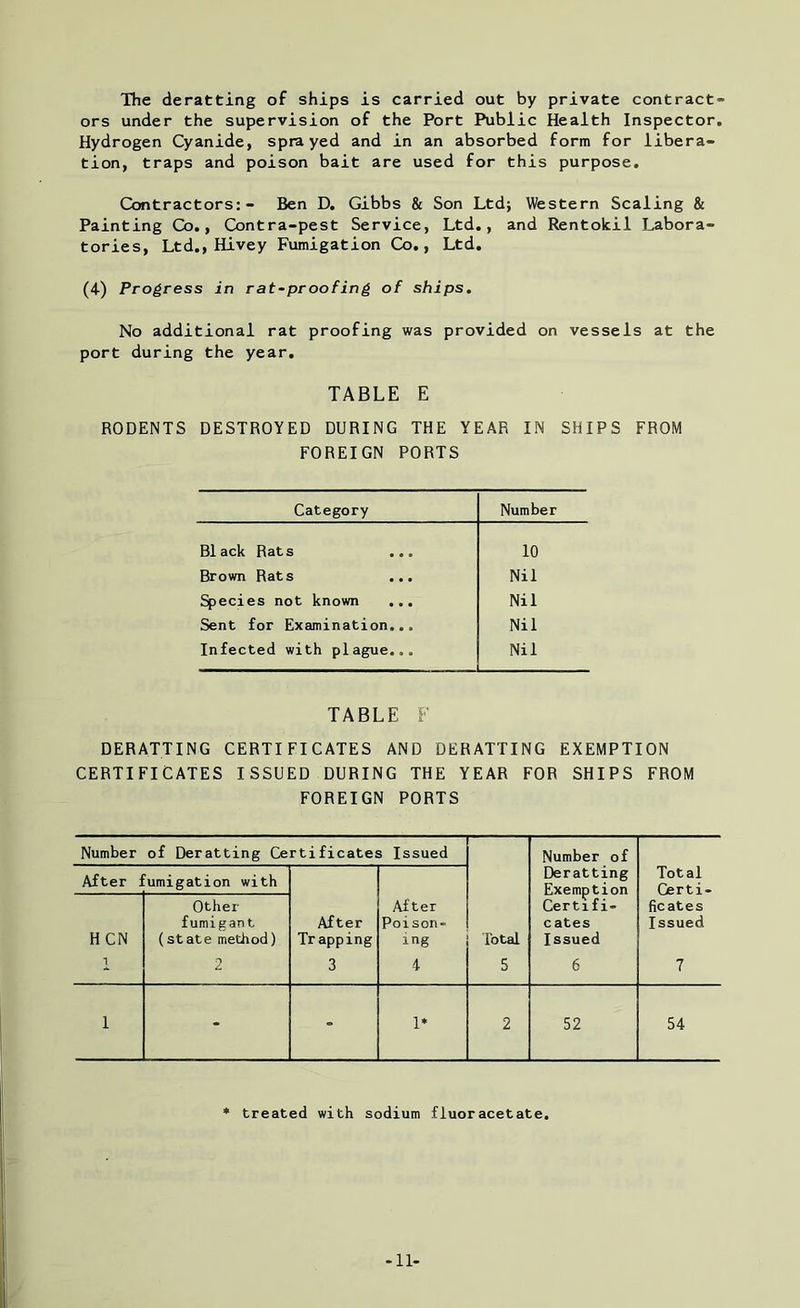 The deratting of ships is carried out by private contract- ors under the supervision of the Port Public Health Inspector. Hydrogen Cyanide, sprayed and in an absorbed form for libera- tion, traps and poison bait are used for this purpose. Contractors:- Ben D. Gibbs & Son Ltdj Western Scaling & Painting Co., Contra-pest Service, Ltd., and Rentokil Labora- tories, Ltd., Hivey Fumigation Co., Ltd. (4) Progress in rat-proofing of ships. No additional rat proofing was provided on vessels at the port during the year. TABLE E RODENTS DESTROYED DURING THE YEAR IN SHIPS FROM FOREIGN PORTS Category Number B1ack Rat s ... 10 Brown Rats ... Nil Species not known ... Nil Sent for Examination... Nil Infected with plague... Nil TABLE F DERATTING CERTIFICATES AND DERATTING EXEMPTION CERTIFICATES ISSUED DURING THE YEAR FOR SHIPS FROM FOREIGN PORTS Number of Deratting Certificates Issued Total 5 Number of Deratting Exemption Certifi- cates Issued 6 Total Certi- ficates Issued 7 After : umigation with After Trapping 3 After Poison- ing 4 HCN i Other fumigant (state method) 2 i - - 1* 2 52 54 * treated with sodium fluoracetate. -11-