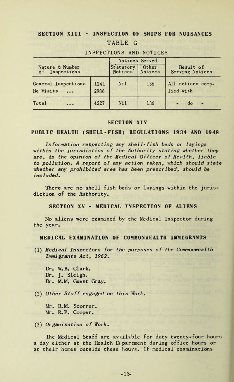 SECTION XIII - INSPECTION OF SHIPS FOR NUISANCES TABLE G INSPECTIONS AND NOTICES — Nature & Number of Inspections Notices Served Result of Serving Notices Statutory Notices Other Notices General Inspections Re Visits ... 1241 2986 Nil 136 All notices comp- lied with Total ... 4227 Nil 136 - do SECTION XIV PUBLIC HEALTH (SHELL-FISH) REGULATIONS 1934 AND 1948 Information respecting any shel1-fish beds or layings within the jurisdiction of the Authority stating whether they are, in the opinion of the Medical Officer of Health, liable to pollution, A report of any action taken, which should state whether any prohibited area has been prescribed, should be included. There are no shell fish beds or layings within the juris- diction of the Authority. SECTION XV - MEDICAL INSPECTION OF ALIENS No aliens were examined by the Medical Inspector during the year. MEDICAL EXAMINATION OF COMMONWEALTH IMMIGRANTS (1) Medical Inspectors for the purposes of the Commonwealth Immigrants Act, 1962. Dr. W. B. Clark. Dr. J. Sleigh. Dr. M.M. Guest Gray. (2) Other Staff engaged on this Work. Mr. R.M. Scorrer. Mr. R.P. Cooper. (3) Organisation of Work. The Medical Staff are available for duty twenty-four hours a day either at the Health Department during office hours or at their homes outside these hours. If medical examinations -12-