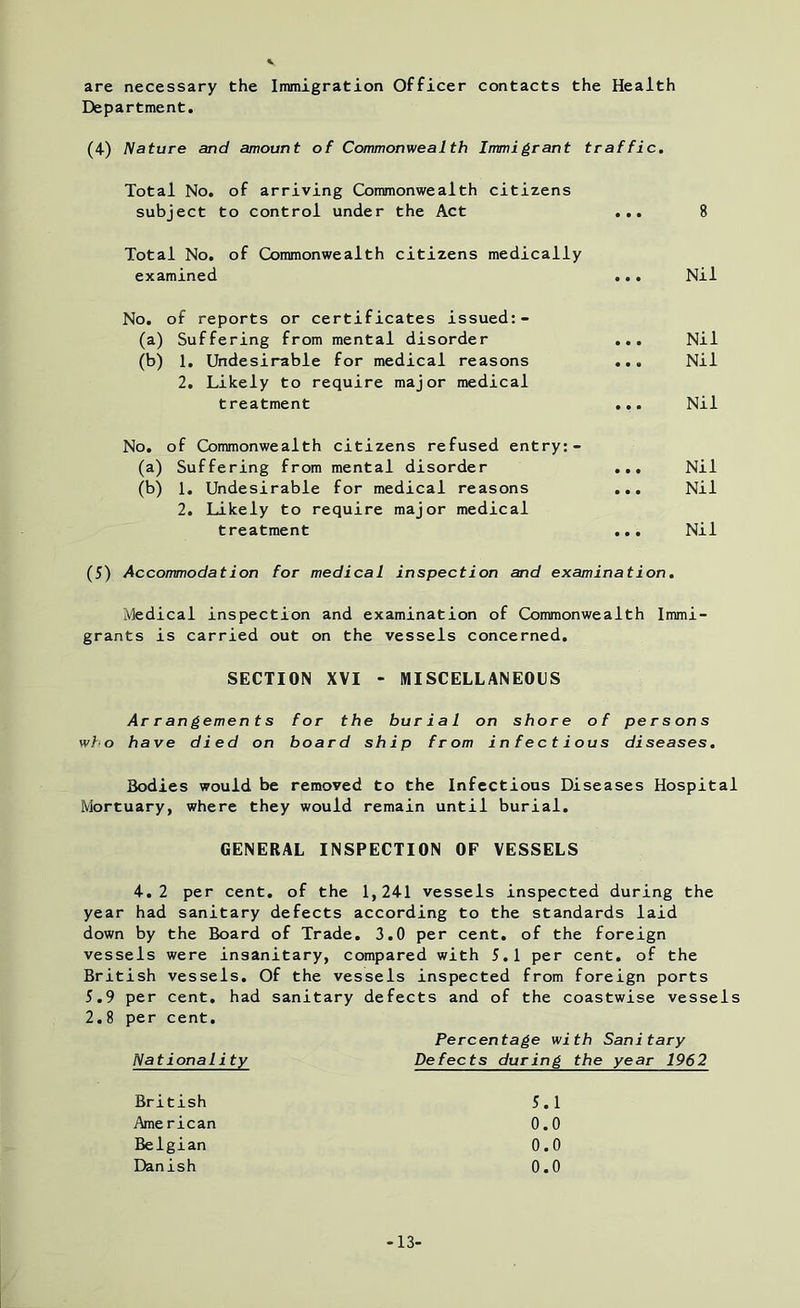 are necessary the Immigration Officer contacts the Health Department. (4) Nature and amount of Commonwealth Immigrant traffic. Total No. of arriving Commonwealth citizens subject to control under the Act ... 8 Total No. of Commonwealth citizens medically examined ... Nil No. of reports or certificates issued:- (a) Suffering from mental disorder ... Nil (b) 1. Undesirable for medical reasons ... Nil 2. Likely to require major medical treatment ... Nil No. of Commonwealth citizens refused entry:- (a) Suffering from mental disorder ... Nil (b) 1. Undesirable for medical reasons ... Nil 2. Likely to require major medical treatment ... Nil (5) Accommodation for medical inspection and examination. Medical inspection and examination of Commonwealth Immi- grants is carried out on the vessels concerned. SECTION XVI - MISCELLANEOUS Arrangements for the burial on shore of persons who have died on board ship from infectious diseases. Bodies would be removed to the Infectious Diseases Hospital Mortuary, where they would remain until burial. GENERAL INSPECTION OF VESSELS 4.2 per cent, of the 1,241 vessels inspected during the year had sanitary defects according to the standards laid down by the Board of Trade. 3.0 per cent, of the foreign vessels were insanitary, compared with 5.1 per cent, of the British vessels. Of the vessels inspected from foreign ports 5.9 per cent, had sanitary defects and of the coastwise vessels 2.8 per cent. Percentage with Sanitary Nationality Defects during the year 1962 British 5.1 American 0.0 Belgian 0.0 Danish 0.0 -13-
