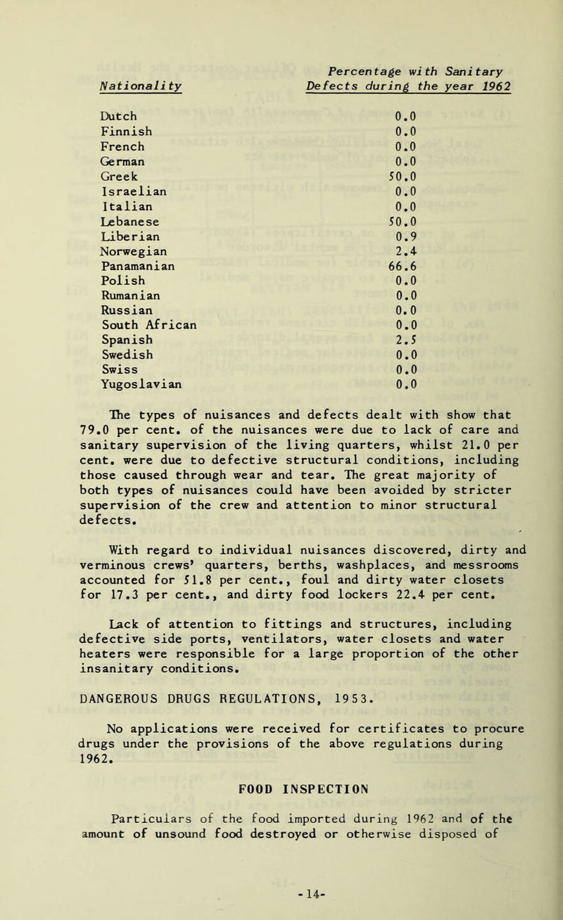 Nationali ty Defects during Dutch 0.0 Finnish 0.0 French 0.0 German 0.0 Greek 50.0 Israelian 0.0 Italian 0.0 Lebanese 50.0 Liberian 0.9 Norwegian 2.4 Panamanian 66.6 Polish 0.0 Rumanian 0.0 Russian 0.0 South African 0.0 Spanish 2.5 Swedish 0.0 Swiss 0.0 Yugoslavian 0.0 The types of nuisances and defects dealt with show that 79.0 per cent, of the nuisances were due to lack of care and sanitary supervision of the living quarters, whilst 21.0 per cent, were due to defective structural conditions, including those caused through wear and tear. The great majority of both types of nuisances could have been avoided by stricter supervision of the crew and attention to minor structural defects. With regard to individual nuisances discovered, dirty and verminous crews’ quarters, berths, washplaces, and messrooms accounted for 51.8 per cent., foul and dirty water closets for 17.3 per cent., and dirty food lockers 22.4- per cent. Lack of attention to fittings and structures, including defective side ports, ventilators, water closets and water heaters were responsible for a large proportion of the other insanitary conditions. DANGEROUS DRUGS REGULATIONS, 1953. No applications were received for certificates to procure drugs under the provisions of the above regulations during 1962. FOOD INSPECTION Particulars of the food imported during 1962 and of the amount of unsound food destroyed or otherwise disposed of - 14-