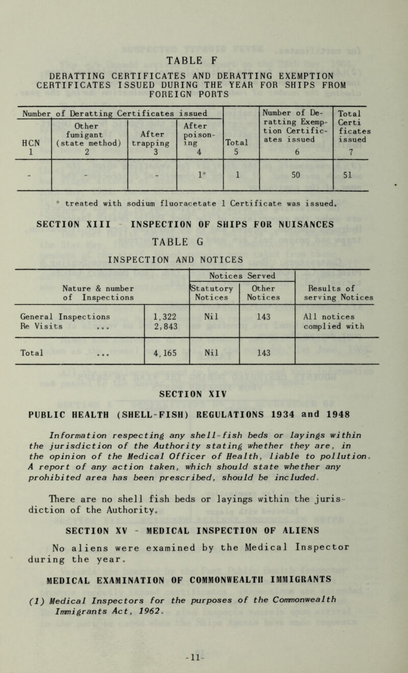 DERATTING CERTIFICATES AND DERATTING EXEMPTION CERTIFICATES ISSUED DURING THE YEAR FOR SHIPS FROM FOREIGN PORTS Number of Deratting Certificates issued Total 5 Number of De- ratting Exemp- tion Certific- ates issued 6 Total Certi ficates issued 7 HCN 1 Other fumigant (state method) 2 After trapping 3 After poison- ing 4 - - - 1* 1 50 51 * treated with sodium fluoracetat.e 1 Certificate was issued. SECTION XIII INSPECTION OF SHIPS FOR NUISANCES TABLE G INSPECTION AND NOTICES Nature & number of Inspections Notices Served Results of serving Notices (Statutory Notices Other Notices General Inspections Re Visits 1,322 2,843 Nil 143 All notices complied with Total ... 4,165 Nil 143 SECTION XIV PUBLIC HEALTH (SHELL-FISH) REGULATIONS 1934 and 1948 Information respecting any shell-fish beds or layings within the jurisdiction of the Authority stating whether they are, in the opinion of the Medical Officer of Health, liable to pollution. A report of any action taken, which should state whether any prohibited area has been prescribed, should be included, There are no shell fish beds or layings within the juris diction of the Authority. SECTION XV MEDICAL INSPECTION OF ALIENS No aliens were examined by the Medical Inspector during the year. MEDICAL EXAMINATION OF COMMONWEALTH IMMIGRANTS (1) Medical Inspectors for the purposes of the Commonwealth Immigrants Act, 1962. -11