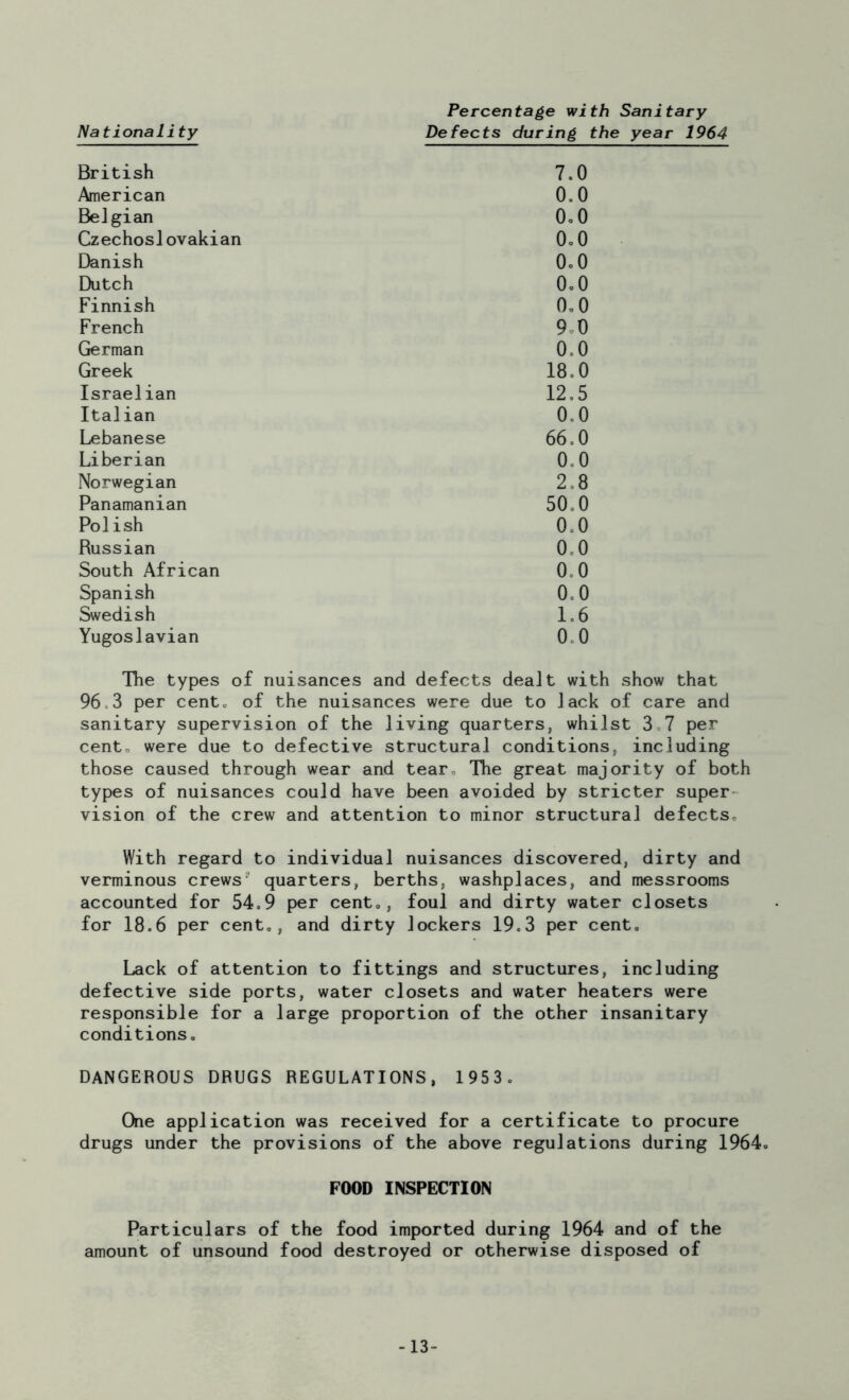 Nationality Percentage with Sanitary Defects during the year 1964 British 7.0 American 0.0 Belgian 0.0 Czechoslovakian 0.0 Danish 0.0 Dutch 0.0 Finnish 0.0 French 9 0 German 0.0 Greek 18.0 Israelian 12,5 Italian 0.0 Lebanese 66.0 Liberian 0.0 Norwegian 2,8 Panamanian 50,0 Polish 0,0 Russian 0,0 South African 0,0 Spanish 0.0 Swedish 1.6 Yugoslavian 0.0 Hie types of nuisances and defects dealt with show that 96.3 per cent, of the nuisances were due to lack of care and sanitary supervision of the living quarters, whilst 37 per cent, were due to defective structural conditions, including those caused through wear and tear The great majority of both types of nuisances could have been avoided by stricter super vision of the crew and attention to minor structural defects. With regard to individual nuisances discovered, dirty and verminous crews1’ quarters, berths, washplaces, and messrooms accounted for 54.9 per cent,, foul and dirty water closets for 18.6 per cent,, and dirty lockers 19.3 per cent. Lack of attention to fittings and structures, including defective side ports, water closets and water heaters were responsible for a large proportion of the other insanitary conditions, DANGEROUS DRUGS REGULATIONS, 1953. One application was received for a certificate to procure drugs under the provisions of the above regulations during 1964. FOOD INSPECTION Particulars of the food imported during 1964 and of the amount of unsound food destroyed or otherwise disposed of -13-