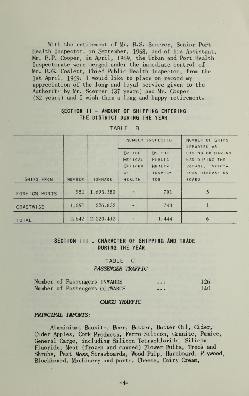 With the retirement of Mr. R.S. Scorrer, Senior Port Health Inspector, in September, 1968, and of his Assistant, Mr. R.P. Cooper, in April, 1969, the Urban and Port Health Inspectorate were merged under the immediate control of Mr. R.G. Coslett, Chief Public Health Inspector, from the 1st April, 1969* I would like to place on record my appreciation of the long and loyal service given to the Authorih' by Mr. Scorrer (37 years) and Mr. Cooper (32 years) and I wish them a long and happy retirement. SECTION II - AMOUNT OF SHIPPING ENTERING THE DISTRICT DURING THE YEAR TABLE B Ships from NUMBER Tonnage Number INSPECTED Number of Ships REPORTED AS HAVING OR HAVING HAD DURING THE VOYAGE, INFECT- IOUS DISEASE ON BOARD By the Medical Officer of HEALTH By THE Public Health 1NSPEC- TOR FOREIGN PORTS 951 1,693,580 - 701 5 COASTWISE 1,691 526,832 - 743 1 TOTAL 2,642 2,220,412 - 1,444 6 SECTION III . CHARACTER OF SHIPPING AND TRADE DURING THE YEAR TABLE C PASSENGER TRAFFIC Number of Passengers INWARDS ... 126 Number of Passengers OUTWARDS ... 140 CARGO TRAFFIC PRINCIPAL IMPORTS: Aluminium, Bauxite, Beer, Butter, Butter Oil, Cider, Cider Apples, Cork Products, Ferro Silicon, Granite, Pumice, General Cargo, including Silicon Tetrachloride, Silicon Fluoride, Meat (frozen and canned) Flower Bulbs, Trees and Shrubs, Peat Moss, Strawboards, Wood Pulp, Hardboard, Plywood, Blockboard, Machinery and parts, Cheese, Dairy Cream, -4-