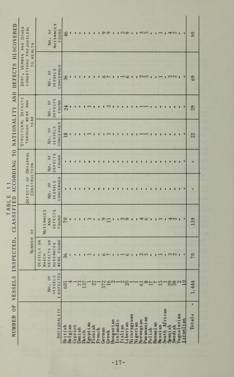 NUMBER OF VESSELS INSPECTED, CLASSIFIED ACCORDING TO NATIONALITY AND DEFECTS DISCOVERED cr _i UJ < I — H- U o - Q O 3 X z -» 1- < Ll) _J NO. OF NUlSANCES FOUND 06 z a. UJ — X or z o UJ o t- o > - co ^ _ ^ OF :l: RN 1- Q UJ co i i i i i i • vo r— i i hvo i i cm in i i i—i i co cm • i ON cr z • Vn <-> CO VO — O o £ z a <_> z > O u to h- Q U. £ a CJ z ° u z UJ < 1 1 1 • <—1 • 1 1 CM | | || 1 | ■—1 1—1 1 II III I 1 On u • £ ° CM CM uj a: ° £ U. Q < “T* UJ ixi cr J s < < Ul Q cr X h- m w 3 CD ^ 3 Z 1- 3 ° H cr O O 00 1 1 1 1 >-H 1 1 l I—lltllll HH 1 1 1 1 1 1 1 • CM 3 cr • V) u i—H CM cr x o ^ z H 2! > O co > cj < U. £ Q z ° U z — 1 1 1 1 1 1 1 1 1 1 1 1 1 1 1 1 1 1 1 1 • 1 1 1 1 1 1 o z • u. ° — o o ^ U. cr — Z ^ O h- Q o V- 3 O O cr u. « z CO 01 o ^ cr ►- z w u 1 1 • 1 1 • 1 1 1 1 1 1 1 1 1 1 1 1 1 1 1 1 1 1 1 1 1 o o UJ (J o yj z Ll. Z > O UJ ^ u Q CO CO UJ 1- a o o z a uj z O l 1 1 l ■—1 | • ON 1—1 1 I CM ON 1 | ^ VO 1 l i-H 1 CM 1 • ON < Z U. 3 t— *-H rH CO < UJ O r-H — Q U Li. 3 O z cr UJ z cr a CD O O CO z 2 UJ 3 3 CO CO CJ O z _l h Z II UJ X CJ < VO 1 i | 1 1—1 | | VO t— 1 1 Hvo 1 | CM lO | 1 f—C 1 CO CM l I o CO CJ UJ CO UJ CO r- co — u. — cr UJ X UJ 3 UJ > s o z i Q U. CO UJ 0 3 1- UJ CJ H^HMh-HCMHC\IVO(NHCMOHHHOOf-NinHONO\CMO • CO UJ O r-CO CM t— 1—1 CM VO f-H1 <—1 CM CO i—i O co cr NO 1—1 CO Z uj co p > z i—i > c i h- CO c -u CO o_c CO _C H W _c - r-1 - r-1 -■< — 4J • H U w ,—M w «r-i-i pi pi pi C5 ™ Pi “ n H - PI * P-> « W5fcH-HOaccH<U C»0—I HDSUJfl'HfliOiJC'OO® V >> CO 3 bo-H t-> <U f-> 3 O-tJ-H-H-H o CO O 3 a O Q. £ 3 w muQQuu-u.c5oiHHj2Zza.G.ccil;c/5c7r^>H >- c o CO -H •H-O C ^ c cO 3^ cO co e a) to—i 3 C c >. c c co 00 CO • h C <3 C <3 -O JO {J03pC-Hrt W W .—. (U E w C-H _C • pH • H W « 4) 3 <U £ :c -17-
