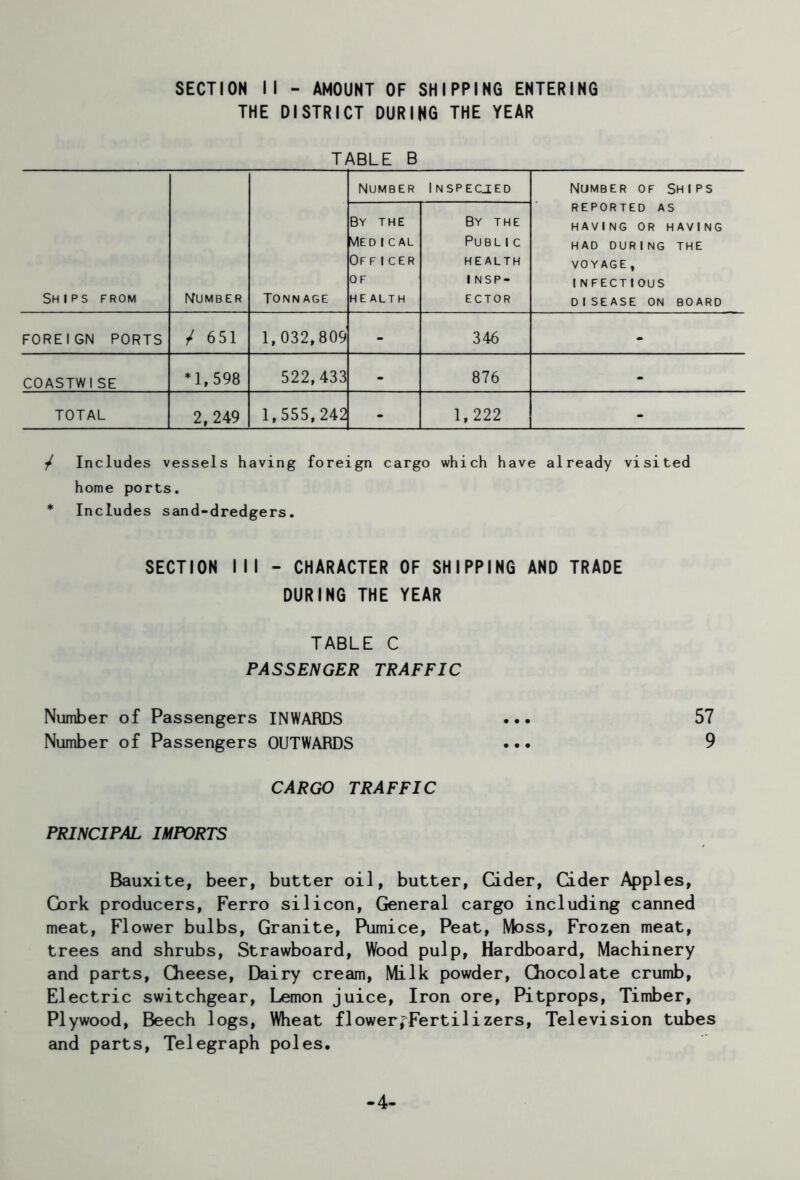 SECTION II - AMOUNT OF SHIPPING ENTERING THE DISTRICT DURING THE YEAR TABLE B Ships from Number Tonnage Number Inspected Number of Ships REPORTED AS having or having HAD DURING THE VOYAGE, INFECTIOUS DISEASE ON BOARD Bv THE VIED 1 CAL Off i cer of HEALTH By the Public health 1 NSP- ECTOR FOREIGN PORTS / 651 1, 032,809 - 346 - COASTWISE *1,598 522,433 - 876 - TOTAL 2,249 1,555,242 - 1,222 - / Includes vessels having foreign cargo which have already visited home ports. * Includes sand-dredgers. SECTION III - CHARACTER OF SHIPPING AND TRADE DURING THE YEAR TABLE C PASSENGER TRAFFIC Number of Passengers INWARDS ... 57 Number of Passengers OUTWARDS ... 9 CARGO TRAFFIC PRINCIPAL IMPORTS Bauxite, beer, butter oil, butter, Cider, Cider Apples, Cork producers, Ferro silicon, General cargo including canned meat, Flower bulbs, Granite, Pumice, Peat, Moss, Frozen meat, trees and shrubs, Strawboard, Wood pulp, Hardboard, Machinery and parts, Cheese, Dairy cream, Milk powder, Chocolate crumb, Electric switchgear, Lemon juice, Iron ore, Pitprops, Timber, Plywood, Beech logs, Wheat flower^Fertilizers, Television tubes and parts, Telegraph poles. -4-
