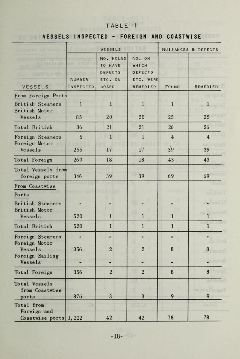 VESSELS INSPECTED - FOREIGN AND COASTWISE VESSELS NU1SANCES & DEFECTS No. FOUND No. ON TO HAVE WH 1 CH DEFECTS DEFECTS Number ETC. ON ETC. WERE VESSELS INSPECTED BOARD REMED1 ED FOUND REMED1 ED From Foreign Port 3 British Steamers British Motor 1 1 1 1 1 Vessels 85 20 20 25 25 Total British 86 21 21 26 26 Foreign Steamers Foreign Motor 5 1 1 4 4 Vessels 255 17 17 39 39 Total Foreign 260 18 18 43 43 Total Vessels fron a foreign ports 346 39 39 69 69 From Coastwise Ports British Steamers British Motor - - - - - Vessels 520 1 1 1 1 Total British 520 1 1 1 1 Foreign Steamers Foreign Motor - - - - - Vessels Foreign Sailing 356 2 2 8 8 Vessels - - - - - Total Foreign 356 2 2 8 8 Total Vessels from Coastwise ports 876 3 3 9 9 Total from Foreign and Coastwise ports 1,222 42 42 78 78 -18-
