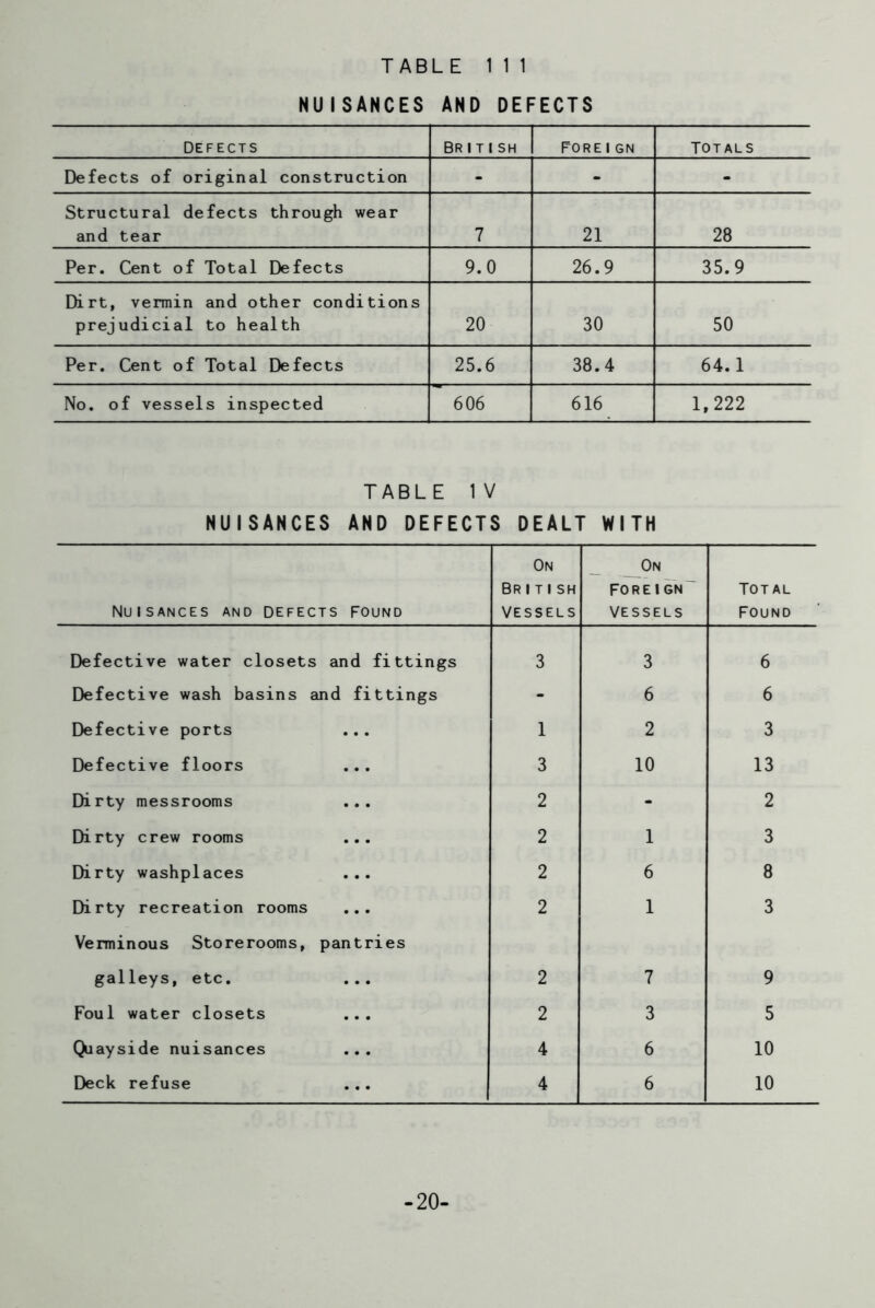 NUISANCES AND DEFECTS Defects British Foreign Totals Defects of original construction - - - Structural defects through wear and tear 7 21 28 Per. Cent of Total Defects 9.0 26.9 35.9 Dirt, vermin and other conditions prejudicial to health 20 30 50 Per. Cent of Total Defects 25.6 38.4 64.1 No. of vessels inspected 606 616 1,222 TABLE IV NUISANCES AND DEFECTS DEALT WITH Nuisances and defects Found On British Vessels On Foreign^ Vessels Total Found Defective water closets and fittings 3 3 6 Defective wash basins and fittings - 6 6 Defective ports ... 1 2 3 Defective floors ... 3 10 13 Dirty messrooms ... 2 - 2 Dirty crew rooms ... 2 1 3 Dirty washplaces ... 2 6 8 Dirty recreation rooms ... 2 1 3 Verminous Storerooms, pantries galleys, etc. ... 2 7 9 Foul water closets ... 2 3 5 Quayside nuisances ... 4 6 10 Deck refuse ... 4 6 10 -20-