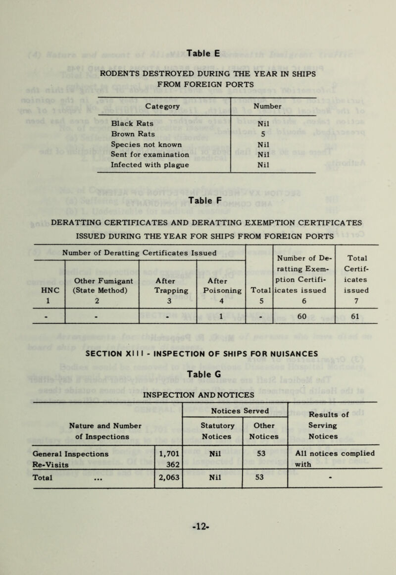 RODENTS DESTROYED DURING THE YEAR IN SHIPS FROM FOREIGN PORTS Category Number Black Rats Nil Brown Rats 5 Species not known Nil Sent for examination Nil Infected with plague Nil Table F DERATTING CERTIFICATES AND DERATTING EXEMPTION CERTIFICATES ISSUED DURING THE YEAR FOR SHIPS FROM FOREIGN PORTS Number of Deratting Certificates Issued Total 5 Number of De- ratting Exem- ption Certif- icates issued 6 Total Certif- icates issued 7 HNC 1 Other Fumigant (State Method) 2 After Trapping 3 After Poisoning 4 - - - 1 - 60 61 SECTION XI I I - INSPECTION OF SHIPS FOR NUISANCES Table G INSPECTION AND NOTICES Nature and Number of Inspections Notices Served Results of Serving Notices Statutory Notices Other Notices General Inspections Re-Visits 1,701 362 Nil 53 All notices complied with Total 2,063 Nil 53 - -12-