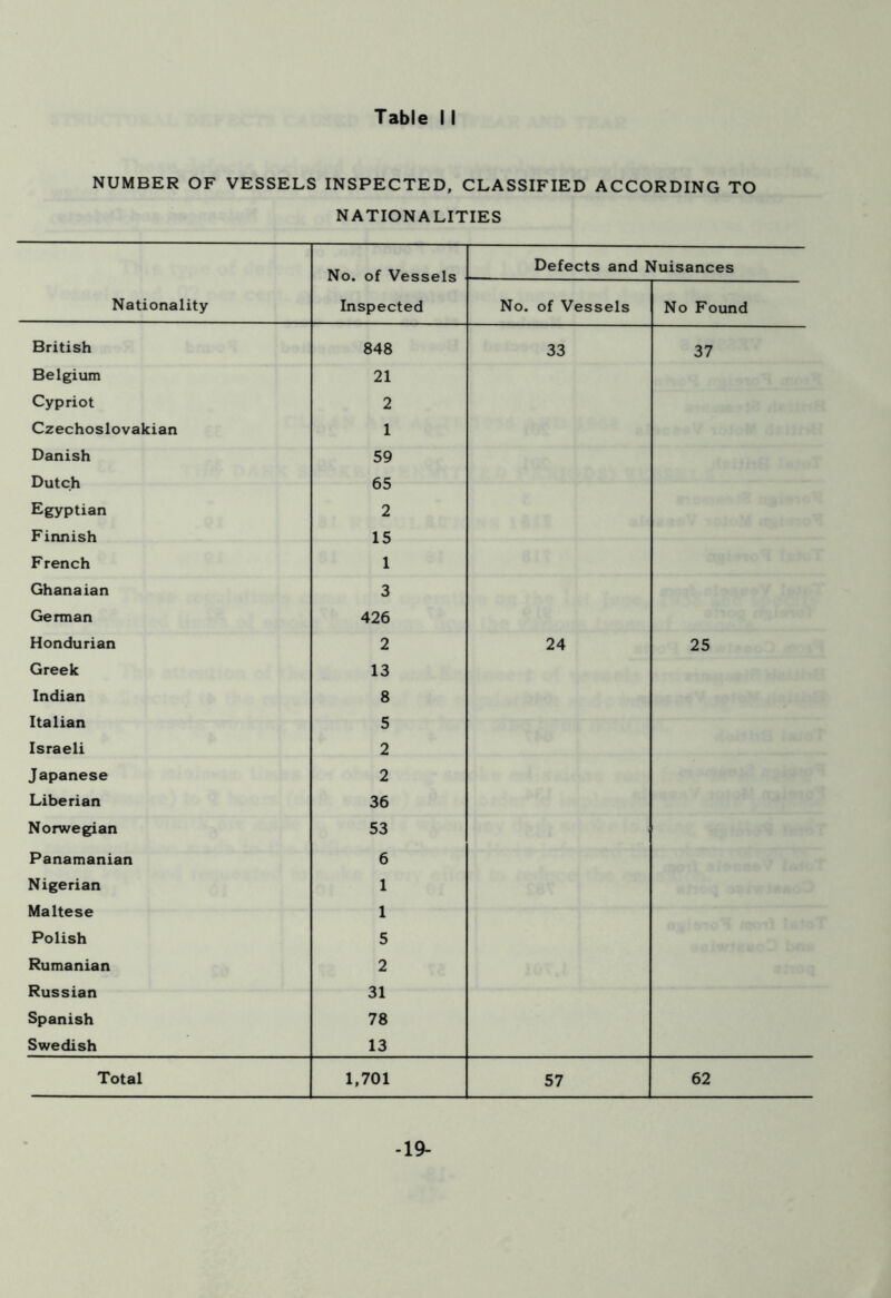 NUMBER OF VESSELS INSPECTED, CLASSIFIED ACCORDING TO NATIONALITIES Nationality No. of Vessels Inspected Defects and Nuisances No. of Vessels No Found British 848 33 37 Belgium 21 Cypriot 2 Czechoslovakian 1 Danish 59 Dutch 65 Egyptian 2 Finnish 15 French 1 Ghanaian 3 German 426 Hondurian 2 24 25 Greek 13 Indian 8 Italian 5 Israeli 2 Japanese 2 Liberian 36 Norwegian 53 Panamanian 6 Nigerian 1 Maltese 1 Polish 5 Rumanian 2 Russian 31 Spanish 78 Swedish 13 Total 1,701 57 62 -19-