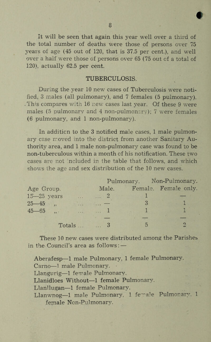 # It will be seen that again this year well over a third of the total number of deaths were those of persons over 75 years of age (45 out of 120, that is 37.5 per cent.), and well over a half were those of persons over 65 (75 out of a total of 120), actually 62.5 per cent. TUBERCULOSIS. During the year 10 new cases of Tuberculosis were noti- fied, 3 males (all pulmonary), and 7 females (5 pulmonary). . This compares with 16 new cases last year. Of these 9 were males (5 pulmonary and 4 non-pulmonary); 7 were females (6 pulmonary, and 1 non-pulmonary). In addition to the 3 notified male cases, 1 male pulmon- ary case moved into the district from another Sanitary Au- thority area, and 1 male non-pulmonary case was found to be non-tuberculous within a month cf his notification. These two cases are not ncluded in the table that follows, and which shows the age and sex distribution of the 10 new cases. Age Group. Pulmonary. Non-Pulmonary. Male. Female. Female only. 15'—25 years 2 1 — 25—45 „ ... — 3 1 45—65 „• ... 1 1 1 Totals ... ... 3 5 2 These 10 new cases were distributed among the Parishes* in the Council’s area as follows: — Aberafesp—1 male Pulmonary, 1 female Pulmonary. Carno—1 male Pulmonary. • Llangurig—1 female Pulmonary. Llanidloes Without—1 female Pulmonary. Llanllugan—1 female Pulmonary. Llanwnog—1 male Pulmonary, 1 female Pulmonary. 1 female Non-PuJ monary.