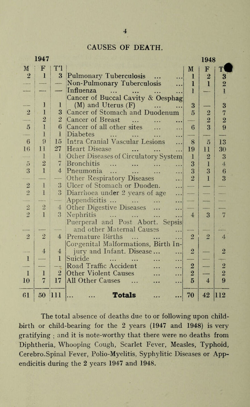 CAUSES OF DEATH. 1947 1948 M i F 1 T’l 1 M F t! 2 ! 1 ! 3 Pulmonary Tuberculosis 1 2 3 — i ,Non-Pulmonary Tuberculosis 1 1 2 — I Influenza Cancer of Buccal Cavity & Oesphag 1 — 1 — 3 i (M) and Uterus (F) 3 — 3 2 1 3 Cancer of Stomach and Duodenum 5 2 7 — 2 2 Cancer of Breast — 2 2 5 1 6 Cancer of all other sites 6 3 9 — 1 1 Diabetes — — — 6 9 15 Intra Cranial Vascular Lesions 8 5 13 16 11 27 Heart Disease 19 11 30 — 1 1 Other Diseases of Circulatory System 1 2 3 5 2 7 Bronchitis 3 1 4 3 1 4 Pneumonia ... 3 3 6 — ■ — Other Respiratory Diseases 2 1 3 2 1 3 Ulcer of Stomach or Duoden. — — — 2 1 o Diarrhoea under 2 years of age — — — — Appendicitis ... — — — 9 2 4 Other Digestive Diseases ... — — — 2 1 3 Nephritis Puerperal and Post Abort. Sepsis 4 3 ri i — — — and other Maternal Causes — — 2 2 4 Premature Births Congenital Malformations, Birth In- 2 2 4 —- 4 4 jury and Infant. Disease... 2 — 2 1 — 1 Suicide — — — — — — Road Traffic Accident 2 — 2 1 1 2 Other Violent Causes 2 — 2 10 7 17 All Other Causes 5 4 9 61 50 111 Totals 70 42 112 The total absence of deaths due to or following upon child- birth or child-bearing for the 2 years (1947 and 1948) is very gratifying ; and it is note-worthy that there were no deaths from Diphtheria, Whooping Cough, Scarlet Fever, Measles, Typhoid, Cerebro.Spinal Fever, Polio-Myelitis, Syphylitic Diseases or App- endicitis during the 2 years 1947 and 1948.