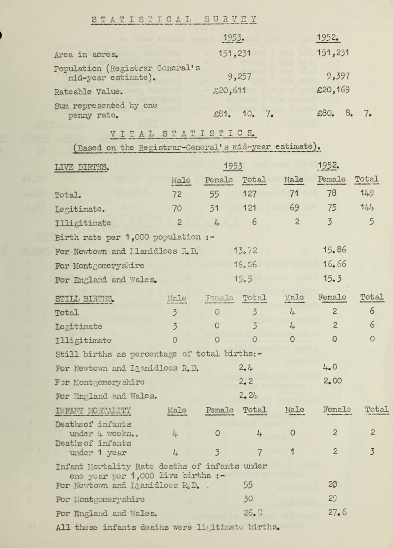 STATISTICAL S U RTE Y > J_953. 1952. Area in acres. 151,231 151,231 Population (Registrar mid-year estimate). General's 9,257 9,397 Rateable Value. £20,611 £20,169 Sura represented by one penny rate. £81. 10. 7. £80. 8. 7. VITAL S T A T I : S T I C S. (Based on the Registrar-General’s mid-year estimate) LIVE BIRTHS. 1953 1952. Hale Female Total Male Female Total Total. 72 55 127 71 78 1A9 legitimate. 70 31 121 69 75 1AA Illigitimate 2 A 6 2 3 5 Birth rate per 1,000 population • —• • For Newtown and Llanidloes E.D. 13.72 15.86 For Montgomeryshire 16e 06 16.66 For England and ’■Vales. 15c 5 15.3 STILT. BIRTHS. Male Female To t al Male Female Total Total 3 0 3 A 2 6 Legitimate 3 0 3 A 2 6 Illigitimate 0 0 0 0 0 0 Still births as percentage of total births:- For Newtown and Llanidloes R.D. 2. A A.0 Far Montgomeryshire 2.2 2.00 For England and Wales. 2.2A INFANT MORTALITY Male Female Total Male Female Total Deaths of infants under A weeks.. A 0 A 0 2 2 Deaths of infants under 1 year A 3 7 1 2 3 Infant Mortality Rate deaths of infants under one year per 1,000 live births :- For Newtown and Llanidloes RjD. . 55 For Montgomeryshire 30 For England and Wales. 26.1 All these infants deaths were ligitimato births. 20 29 27.6