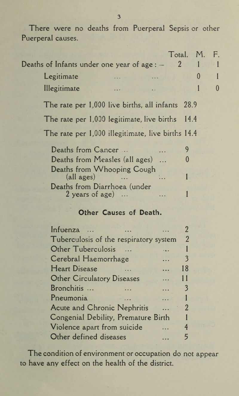 There were no deaths from Puerperal Sepsis or other Puerperal causes. Total. M. F. Deaths of Infants under one year of age : — 2 1 1 Legitimate ... ... 0 1 Illegitimate ... 10 The rate per 1,000 live births, all infants 28.9 The rate per 1,000 legitimate, live births H.4 The rate per 1,000 illegitimate, live births 14.4 Deaths from Cancer .. ... 9 Deaths from Measles (all ages) ... 0 Deaths from Whooping Cough (all ages) ... ... 1 Deaths from Diarrhoea (under 2 years of age) ... ... 1 Other Causes of Death. Infuenza ... ... ... 2 Tuberculosis of the respiratory system 2 Other Tuberculosis ... .. 1 Cerebral Haemorrhage ... 3 Heart Disease ... ... 18 Other Circulatory Diseases ... 11 Bronchitis ... ... ... 3 Pneumonia ... ... 1 Acute and Chronic Nephritis ... 2 Congenial Debility, Premature Birth 1 Violence apart from suicide ... 4 Other defined diseases ... 5 The condition of environment or occupation do not appear to have any effect on the health of the district.