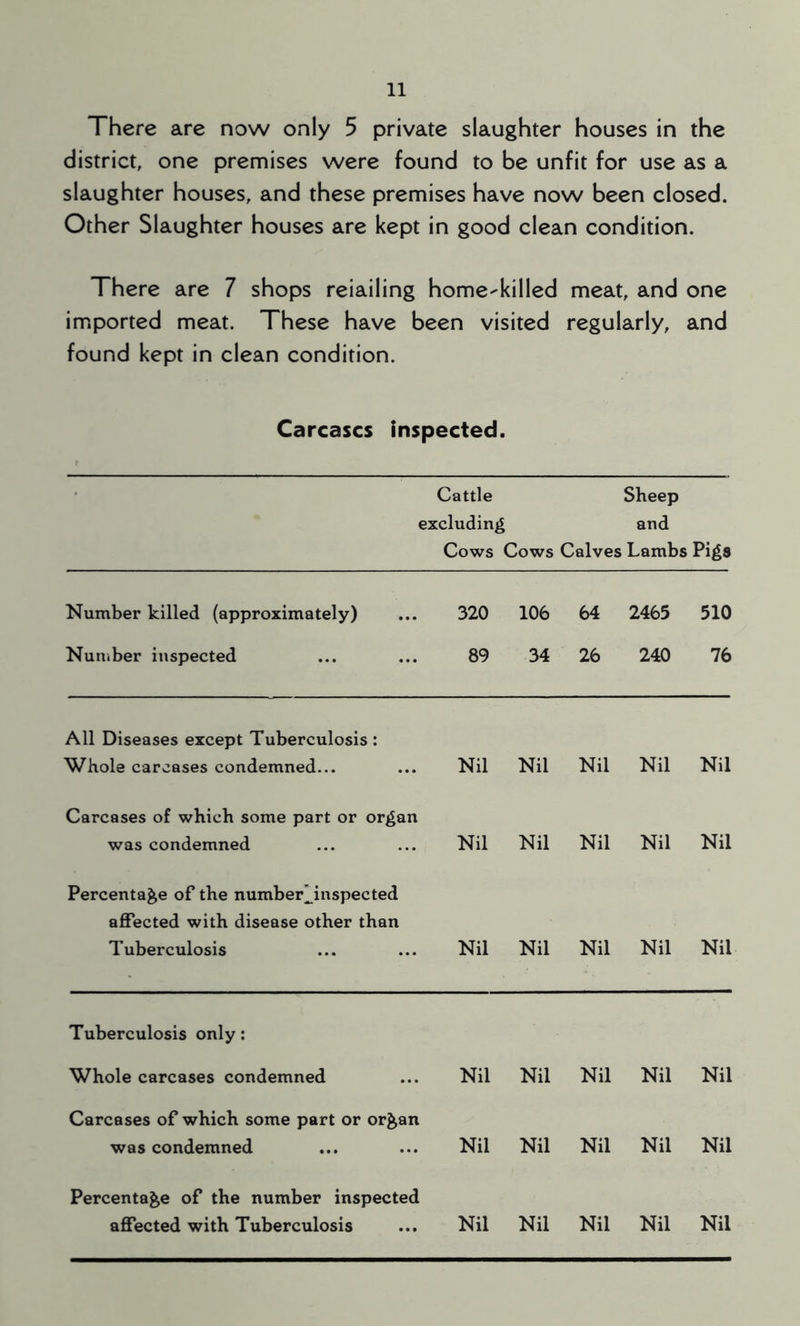There are now only 5 private slaughter houses in the district, one premises were found to be unfit for use as a slaughter houses, and these premises have now been closed. Other Slaughter houses are kept in good clean condition. There are 7 shops reiailing home-killed meat, and one imported meat. These have been visited regularly, and found kept in clean condition. Carcases inspected. Cattle Sheep excluding and Cows Cows Calves Lambs Pigs Number killed (approximately) 320 106 64 2465 510 Number inspected 89 34 26 240 76 All Diseases except Tuberculosis : Whole carcases condemned... Nil Nil Nil Nil Nil Carcases of which some part or organ was condemned Nil Nil Nil Nil Nil Percentage of the number^inspected affected with disease other than Tuberculosis Nil Nil Nil Nil Nil Tuberculosis only: Whole carcases condemned Nil Nil Nil Nil Nil Carcases of which some part or organ was condemned Nil Nil Nil Nil Nil Percentage of the number inspected affected with Tuberculosis Nil Nil Nil Nil Nil