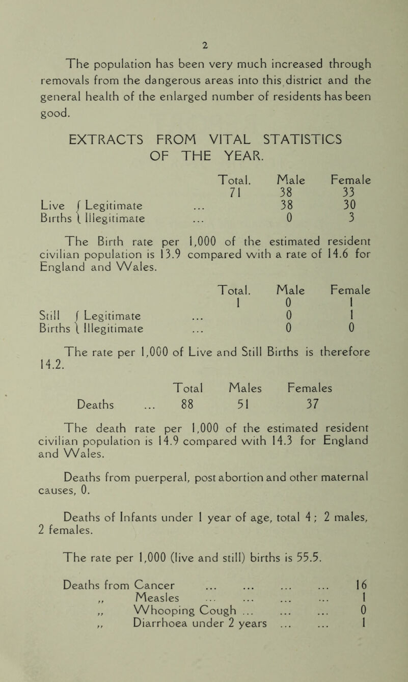 The population has been very much increased through removals from the dangerous areas into this district and the general health of the enlarged number of residents has been good. EXTRACTS FROM VITAL STATISTICS OF THE YEAR. Total. Male Female 71 38 33 Live f Legitimate 38 30 Births 1 Illegitimate 0 3 The Birth rate per i ,000 of the estimated resident civilian population is 13.9 compared with a rate of 14.6 for England and Wales. Total. Male Female 1 0 l Still f Legitimate 0 1 Births \ Illegitimate 0 0 The rate per 1,000 of Live and Still Births is therefore 14.2. Total Males Females Deaths ... 88 51 37 The death rate per 1,000 of the estimated resident civilian population is 14.9 compared with 14.3 for England and Wales. Deaths from puerperal, post abortion and other maternal causes, 0. Deaths of Infants under 1 year of age, total 4 ; 2 males, 2 females. The rate per 1,000 (live and still) births is 55.5. Deaths from Cancer ... ... ... ... 16 ,, Measles ... ... ... ... 1 „ Whooping Cough ... ... ... 0 ,, Diarrhoea under 2 years ... ... 1