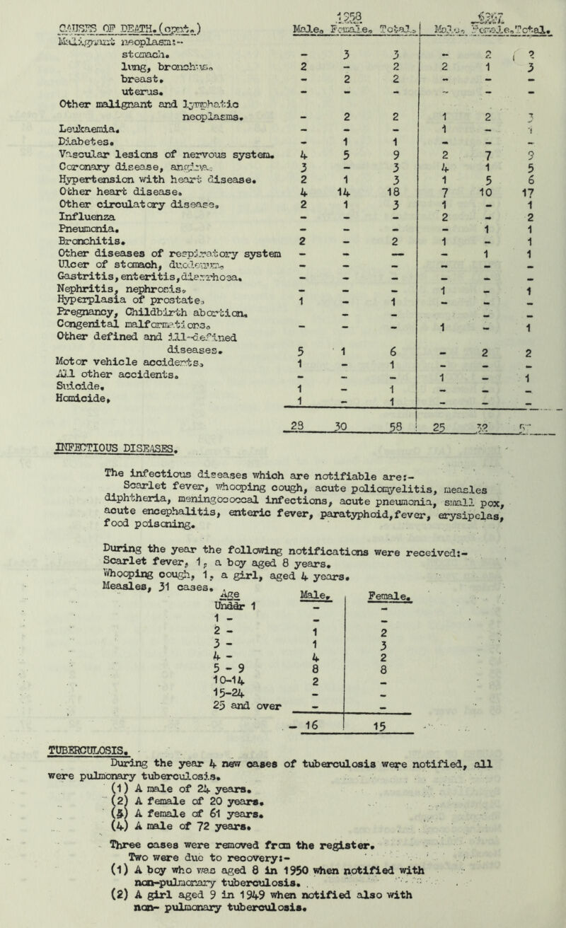 CAUSES OF DS.ATH* (cpat* ) MaJ^vgnant neoplasms- stcmach* lung, broEioh'UJn breast• uterus. Other malignant and 3-yvpha.tic neoplasms* Leukaemia* Diabetes* Vascular lesions of nervous system* Coronary disease, angrova. Hypertension with heart disease* Ocher heart disease. Other circulatory disease. Influenza Pneumonia. Bronchitis. Other diseases of respj.ra.tory system Ulcer of stomach, duodenum-? Gastritis, enteritis, diarrhoea. Nephritis, nephrosis* Hyperplasia of prostate? Pregnancy, Childbirth abortion. Congenital malformati Other defined and ill-defined diseases* Motor vehicle accidents? Jill other accidents. Suicide, Homicide, INFECTIOUS DISEASES. The infectious diseases which are notifiable are:- Scarlet fever, whooping cough, acute poliomyelitis, measles diphtheria, meningococcal infections, acute pneumonia, small pox, acute encephalitis, enteric fever, paratyphoid,fever, erysipelas, food poisoning* During the year the following notifications were received:— Scarlet fever, 1, a bey aged 8 years* v/hooping oough, 1. a girl, aged 4 years* Measles, 31 cases, . Unddr 1 remax e* 1 - 2 - 1 2 3 - 1 3 4 - 4 2 5-9 8 8 10-14 2 15-24 — 23 and over - — . - 16 15 TUBERCULOSIS. • During the year 4 new cases of tuberculosis were notified, all were pulmonary tuberculosis* \ * (1) A male of 24 years* (2) A female of 20 years. (£) A female of 61 years* (4) A male of 72 years* Three cases were removed fran the register* Two were due to recovery:- ;■ • (1) A bey who was aged 8 in 1950 when notified with nan-pulmonary tuberculosis* , 'v- • nan- pulmonary tuberculosis* C-\ iTvVO