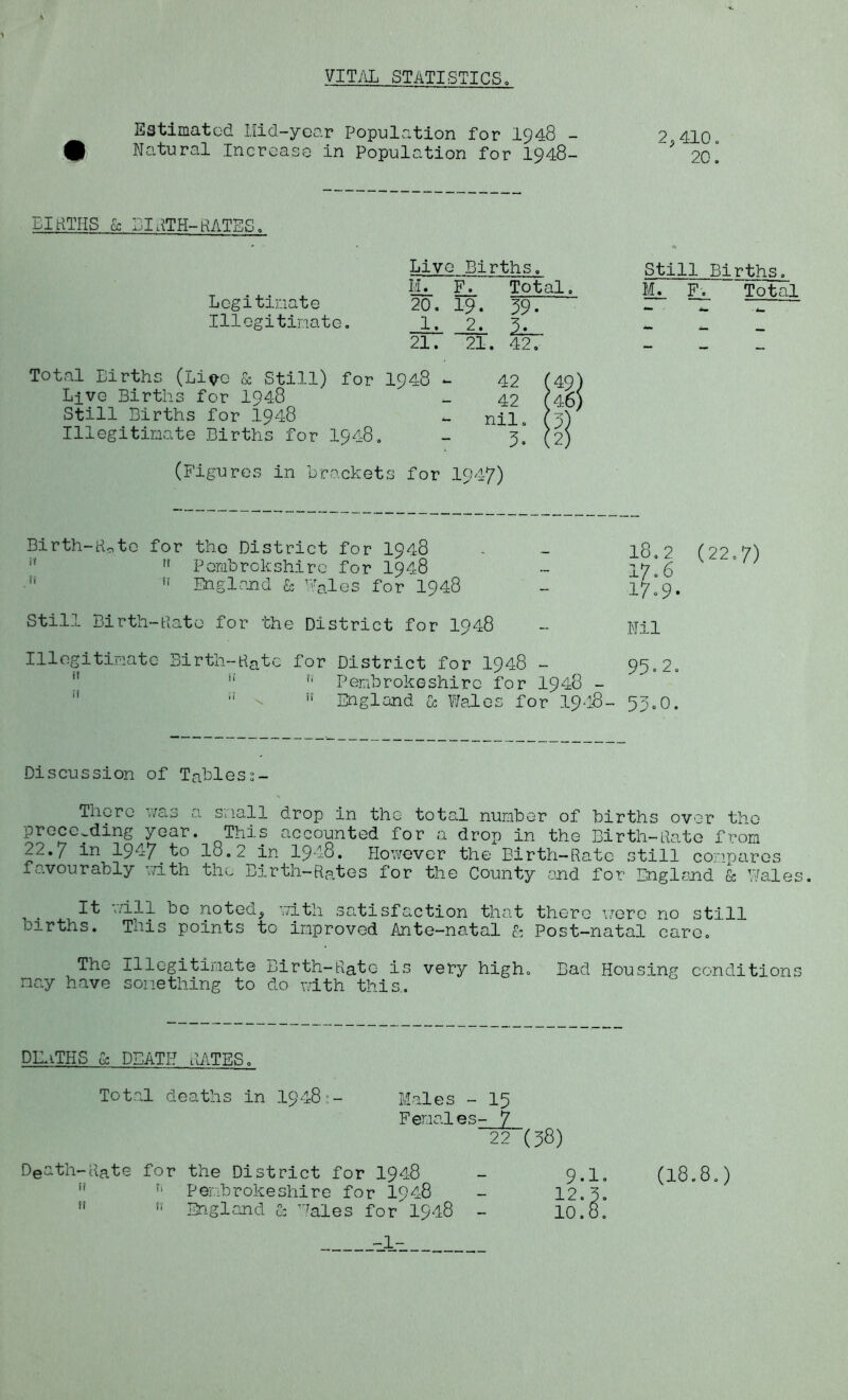 Estimated Mid-year Population for 1948 - # Natural Increase in Population for 1948- 2,410. 20. LiaTIIS & BIRTH-RATES Live Births. M. F. Total. Legitimate 20. 19. 59. Illegitimate. _]__ 2. 3. 21. 21. 42. Total Births (Li?e & Still) for 1948 Live Births for 1948 Still Births for 1948 Illegitimate Births for 1948. 42 (49) 42 (46) nil. (3) 3. (2) (Figures in Brackets for 1947) Still Births. M. F. Total Birth-Boto for the District for 1948 ,! Pombrokshire for 1948 t! England & Males for 1948 18.2 (22.7) 17.6 17.9. Still Birth-Kate for the District for 1948 - pu Illegitimate Birth-Katc for District for 1948 - fi u Pembrokeshire for 1948 - ,f ^ n England & Wales for 1948- 95.2. 53-0. Discussion of Tables2- Thcrc was a small drop in the total number of births over the preceding year. This accounted for a drop in the Birth-Kate from 22./ in 1947.to lo.2 in 1948. However the Birth-Rate still compares favourably with the Birth-Rates for the County and for England & Wales. , v/iH ^0 noted, with satisfaction that there were no still births. This points to improved Ante-natal & Post-natal care. The Illegitimate Birth-Rate is very high. Bad Housing conditions may have something to do with this. PLaTHS & DEATH RATES. Total deaths in 1948;- Males - 15 Females- 7 22 (38) Dgath-Rate for the District for 1948 Pembrokeshire for 1948 H n England & Wales for'1948 - -1- 9.1. !2. 3. 10.8. (18.8.)