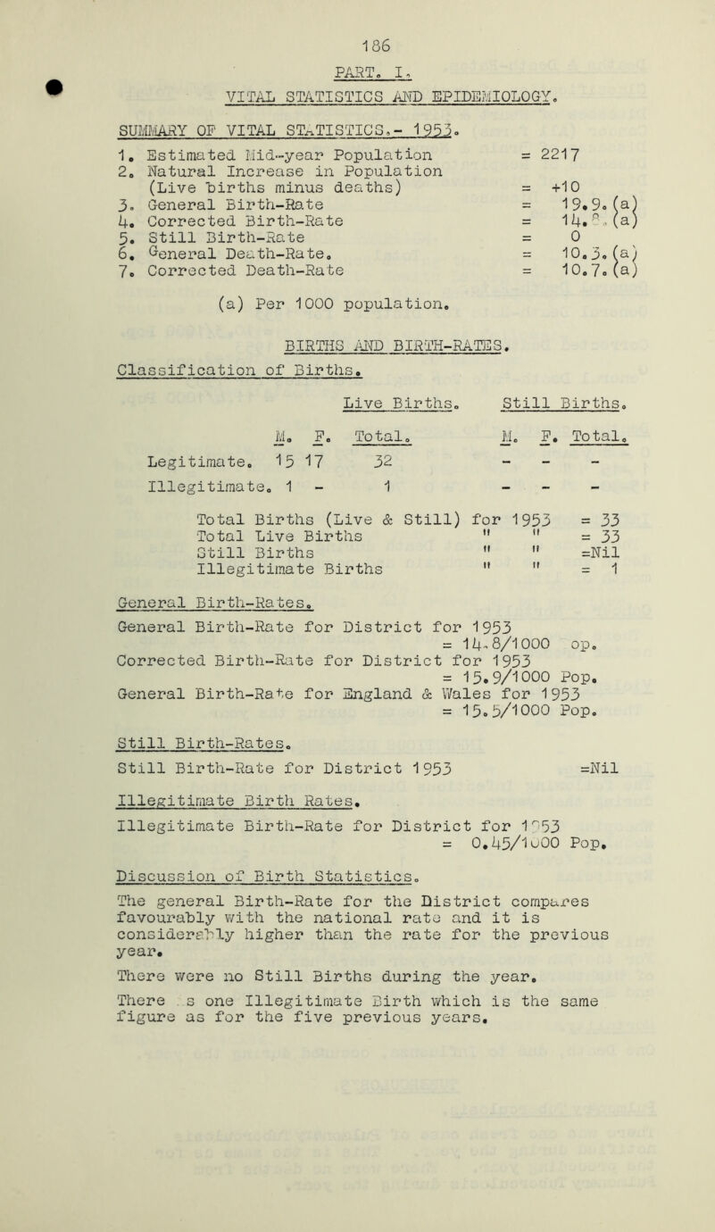 PART, I, VITAL STATISTICS AND EPIDEMIOLOGY, SUMMARY OF VITAL STATISTICS,- 1953. 1. Estimated Mid-year Population 2, Natural Increase in Population (Live births minus deaths) 3° General Birth-Rate 4* Corrected Birth-Rate 5. Still Birth-Rate 6. General Death-Rate, 7. Corrected Death-Rate (a) Per 1000 population. = 2217 +10 19.9. (a = 14. -q - (a 0 10,3« (a = 10.7. (a BIRTHS AND BIRTH-RATES. Classification of Births. Live Births, Still Births, M„ F. Total, Legitimate, 15 17 32 Illegitimate, 1 1 M. P, Total, Total Births (Live & Still) for 1953 Total Live Births  if Still Births M 11 Illegitimate Births  ,f = 33 = 33 =Nil = 1 General Birth-Rates, General Birth-Rate for District for 1953 = 14-8/1000 op. Corrected Birth-Rate for District for 1953 = 15,9/1000 Pop. General Birth-Rate for England & Wales for 1953 = 15. 5/1000 Pop. Still Birth-Rates, Still Birth-Rate for District 1953 =Nil Illegitimate Birth Rates. Illegitimate Birth-Rate for District for 1953 = 0.45/1000 Pop, Discussion of Birth Statistics. The general Birth-Rate for the District compares favourably with the national rate and it is considerably higher than the rate for the previous year. There were no Still Births during the year. There s one Illegitimate Birth which is the same figure as for the five previous years.