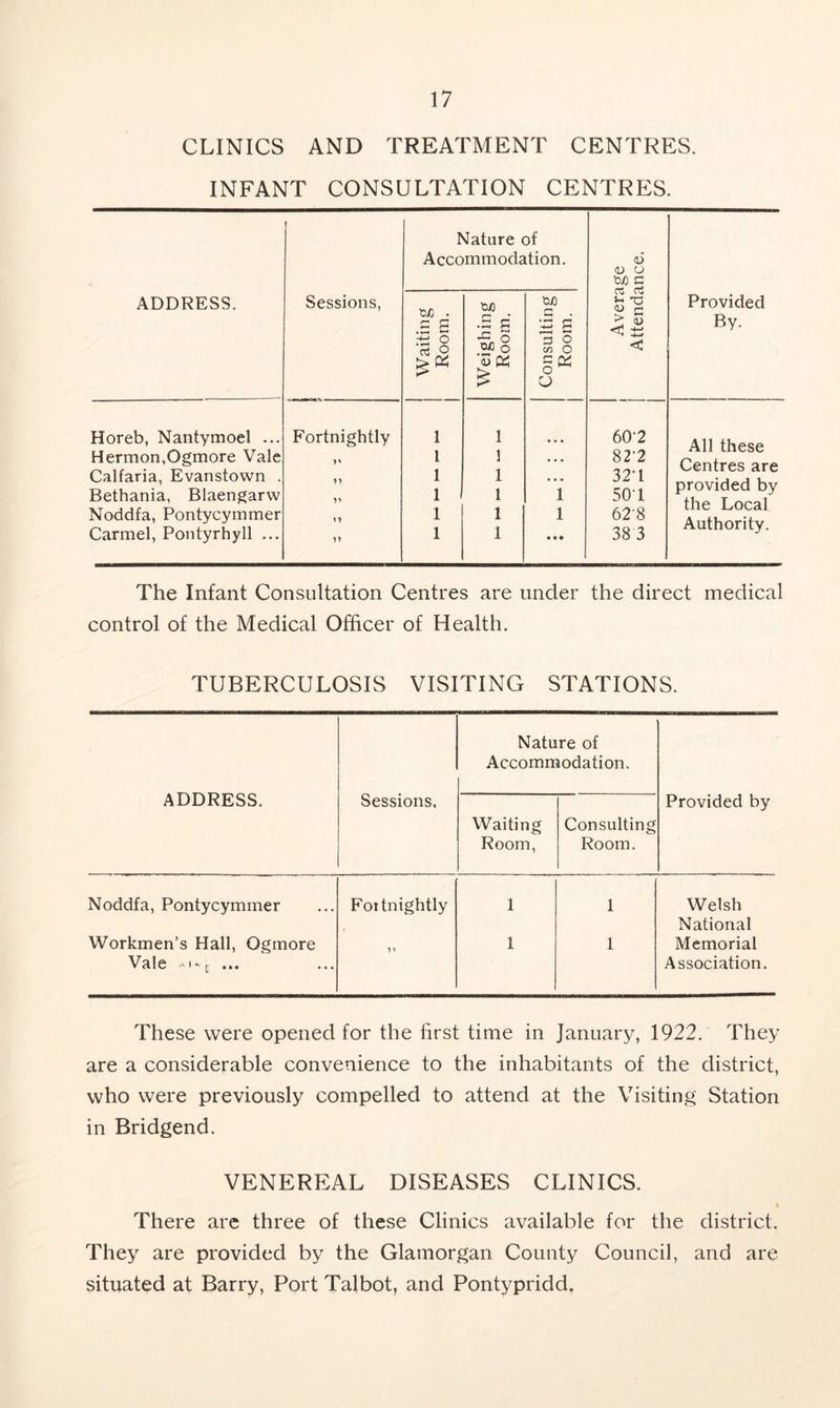 CLINICS AND TREATMENT CENTRES. INFANT CONSULTATION CENTRES. ADDRESS. 1 Sessions, Waiting Room. £ O Mature mmoda S/3 1 S' OJC o *5 K £ }f ition. SjO G . 2 £ 3 8 G (V O O Average Attendance. Provided By. Horeb, Nantymoel ... Fortnightly 1 1 60-2 All Hermon.Ogmore Vale 1 1 • • • 82-2 ilil 111 voc 0<?nfrf»c orp Calfaria, Evanstown . n 1 1 • • • 32-1 Bethania, Blaengarw n 1 1 1 501 proviueu Dy Hi p T npQ 1 Noddfa, Pontycymmer i * 1 1 1 628 l 11 c -i—j vy c u l Carmel, Pontyrhyll ... 1 1 • • • 38 3 ■rxuniui i ly. The Infant Consultation Centres are under the direct medical control of the Medical Officer of Health. TUBERCULOSIS VISITING STATIONS. ADDRESS. Sessions, Nature of Accommodation. Provided by Waiting Room, Consulting Room. Noddfa, Pontycymmer Fottnightly 1 1 Welsh National Workmen’s Hall, Oginore Vale *14 ... ) > 1 1 Memorial Association. These were opened for the first time in January, 1922. They are a considerable convenience to the inhabitants of the district, who were previously compelled to attend at the Visiting Station in Bridgend. VENEREAL DISEASES CLINICS. « There are three of these Clinics available for the district. They are provided by the Glamorgan County Council, and are situated at Barry, Port Talbot, and Pontypridd,