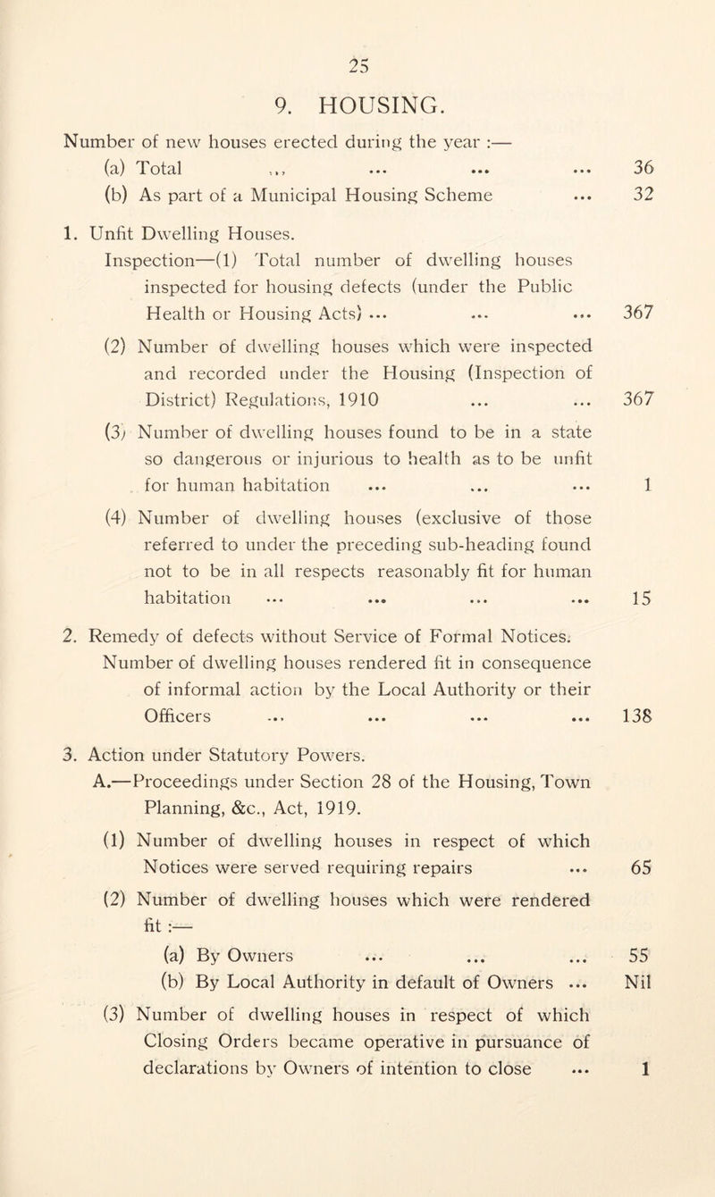 9. HOUSING. Number of new houses erected during the year :— (a) Total 5>j ••• »•• 36 (b) As part of a Municipal Housing Scheme ... 32 1. Unfit Dwelling Houses. Inspection—(1) Total number of dwelling houses inspected for housing defects (under the Public Health or Housing Acts) ... ... ... 367 (2) Number of dwelling houses which were inspected and recorded under the Housing (Inspection of District) Regulations, 1910 ... ... 367 (3/ Number of dwelling houses found to be in a state so dangerous or injurious to health as to be unfit for human habitation ... ... ... 1 (4) Number of dwelling houses (exclusive of those referred to under the preceding sub-heading found not to be in all respects reasonably fit for human habitation ••• ..® ... ... 15 2. Remedy of defects without Service of Formal Notices. Number of dwelling houses rendered fit in consequence of informal action by the Local Authority or their Officei s ... ... ... 138 3. Action under Statutory Powers. A.—Proceedings under Section 28 of the Housing, Town Planning, &c., Act, 1919. (1) Number of dwelling houses in respect of which Notices were served requiring repairs ... 65 (2) Number of dwelling houses which were rendered fit :— (a) By Owners ... ... ... 55 (b) By Local Authority in default of Owners ... Nil (3) Number of dwelling houses in respect of which Closing Orders became operative in pursuance of declarations by Owners of intention to close ... 1