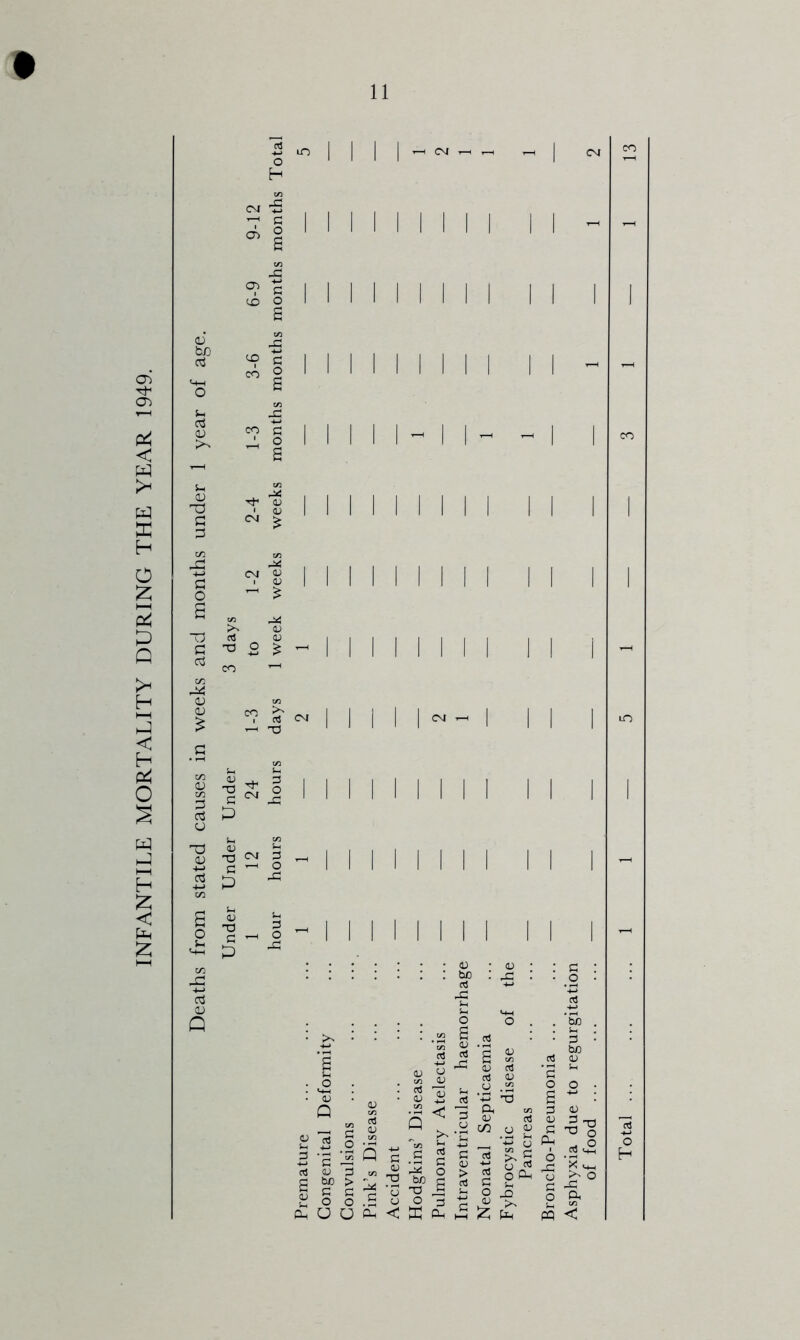 INFANTILE MORTALITY DURING THE YEAR 1949. a OJ Q (O o 1 I I I - ■— I I I I I I I I I I I I I I I I I I S I M M I 5 § I I I I ^ (D I a; oS T3 O CO 03 CM T3 C CM T3 C t) 05 - I I I M I I I I I I I I I I I I I I I I I I I I I I - I I I I I I I I I I I I on Q (U O M <U s « S< c .S c « ^ O I I I I a(U 1) oS 05 0) 'X3 ‘-3 on <U o5 I I I I M I I I I I II I I I I I I c/3 IJ 33 on U U cC < ffi vS :3 <u - - c£ a o o 0-( o C o o5 C O JO Ph pq 0) -rt T3 o .2 ° Ph c/3 < Total