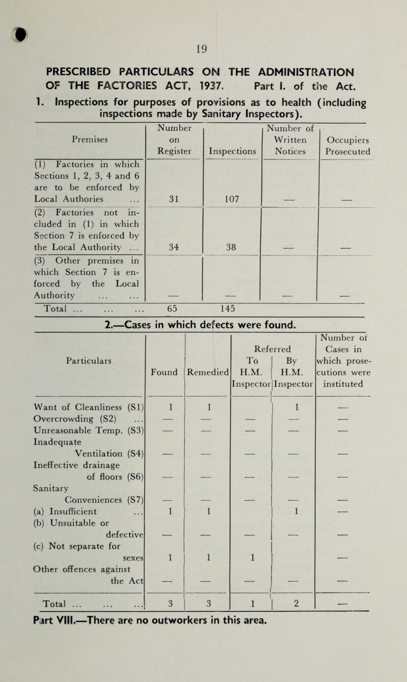 PRESCRIBED PARTICULARS ON THE ADMINISTRATION OF THE FACTORIES ACT, 1937, Part I. of the Act. 1. Inspections for purposes of provisions as to health (including inspections made by Sanitary Inspectors). Premises Number on Register Inspections Number of Written Notices Occupiers Prosecuted (1) Factories in which Sections 1, 2, 3, 4 and 6 are to be enforced by Local Authories 31 107 (2) Factories not in- cluded in (1) in which Section 7 is enforced by the Local Authority' ... 34 38 (3) Other premises in which Section 7 is en- forced by the Local Authority Total ... 65 145 2.—Cases in v/hich defects v/ere found. Number of Referred Cases in Particulars To By which prose- Found Remedied H.M. H.M. cutions were Inspector Inspector instituted Want of Cleanliness (SI) 1 1 1 — Overcrowding (S2) — — — — — Unreasonable Temp. (S3) Inadequate — — — — — Ventilation (S4) — — — — — Ineffective drainage of floors (S6) — — — — — Sanitary Conveniences (S7) — — — — — (a) Insufficient (b) Unsuitable or 1 1 1 — defective — — — — — (c) Not separate for sexes 1 1 1 — Other offences against the Act — — 1 — — Total ... 3 3 1 1 1 2 — Part VIII,—There are no outworkers in this area.