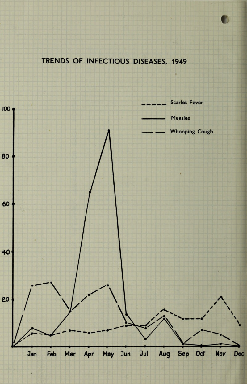 r TRENDS OF INFECTIOUS DISEASES, 1949 Scarlet Fever Measles Jan Feb Mar Apr May Jun Jul Aug Sep Oct Nov Dec