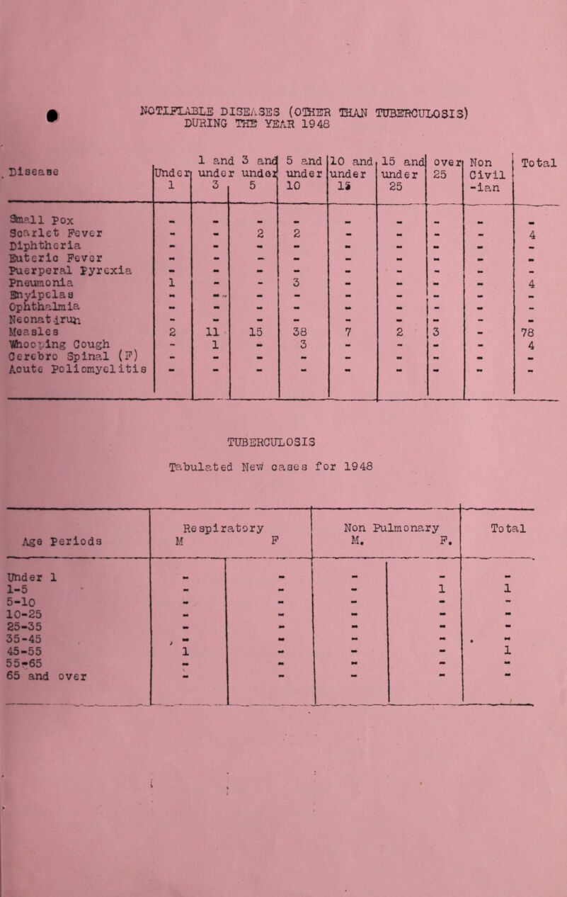 NOTIFIABLE DISEASES (OTHER THAN TUBERCULOSIS) DURING THE YEAR 1948 Disease Under 1 1 an unde 3 d 3 and r undoi 5 5 and under 10 10 and under 15 15 and under 25 over 25 Non Civil -ian Total Steal1 pox — ■——' Scarlet Fever • m 2 2 - mm - 4 Diphtheria - mm - - - - - - Euterlc Fever a* - - - - mm mm - Puerperal pyrexia mm mm - - - - - - - Pneumonia 1 - - 3 - mm - - 4 Enyipelas mm mm , y - - mm - - - Ophthalmia mm mm - - - mm - - - Neonat-iruii - - - - - - mm - mm Measles 2 11 15 38 7 2 3 - 78 Whooping Cough - 1 ■» 3 - - mm - 4 Cerebro Spinal (F) - - mm - - - ~ - tm Acute Poliomyelitis ' TUBERCULOSIS Tabulated New cases for 1948 Age periods Re spiratory M F Non Pulmonary M. F. Total Under 1 mm mm 1-5 - mm mm 1 1 5-10 mm - - - - 10-25 - M - - mm 25-35 _ - mm - - 35-45 3 * mm mm mm 0 - 45-55 1 - - mm 1 55-65 - mm mm mm M 65 and over mm wm