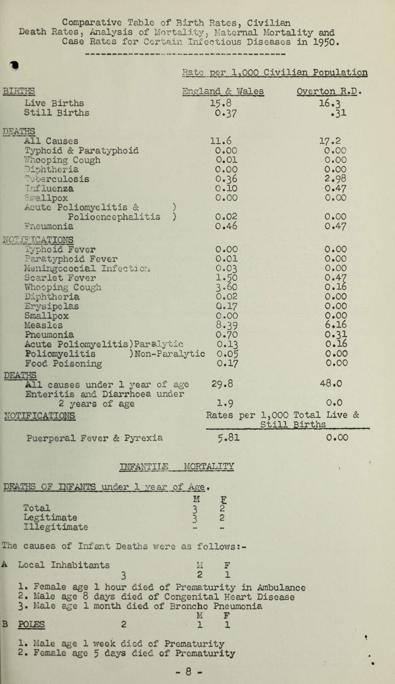 Comparative Table of Birth Rates, Civilian Death Rates, Analysis of Mortality, Maternal Mortality and Case Rates for Certain Infectious Diseases in 1950. Rato _per 1,000 Civilian Population BIRTHS England & Wales Overton R.D. Live Births 15.8 16.3 Still Births 0.37 .31 DEATHS All Causes 11.6 17.2 Typhoid & Paratyphoid 0.00 0.00 Whooping Cough 0.01 0.00 Diphtheria 0.00 0.00 Tuberculosis 0.36 2.98 Influenza 0.10 0.47 Smallpox 0.00 0.00 Acute Poliomyelitis & ) Polioencephalitis ) 0.02 0.00 Pneumonia 0.46 0.47 NOTIFICATIONS Typhoid Fever 0.00 0.00 Paratyphoid Fever 0.01 0.00 Meningococial Infectio?i 0.03 0.00 Scarlet Fever 1.50 0.47 Whooping Cough 3.60 0.16 Diphtheria 0.02 0.00 Erysipelas 0.17 0.00 Smallpox 0.00 0.00 Measles 3.39 6* 16 Pneumonia 0.70 0.31 Acute Poliomyelitis)Paralytic 0.13 0.16 Poliomyelitis )Non-Paralytic 0.05 0.00 Food Poisoning 0.17 0.00 DEATHS All causes under 1 year of age 29.8 48.0 Enteritis and Diarrhoea under 2 years of age 1.9 0.0 NOTIFICATIONS Rates per 1,000 Total Live & Puerperal Fever & Pyrexia Still 81 Births 0.00 3NFANTIIE MORTALITY DEATHS CF INFANTS under 1 year of Age • H F Total 3 2 Legitimate 3 2 Illegitimate The causes of Infant Deaths were as follows A Local Inhabitants M F 3 2 1 1. Female age 1 hour died of Prematurity in Ambulance 2. Male age 8 days died of Congenital Heart Disease 3» Male age 1 month died of Broncho Pneumonia M F B POLES 2 11 1. Male age 1 week, died of Prematurity 2. Female age 5 days died of Prematurity