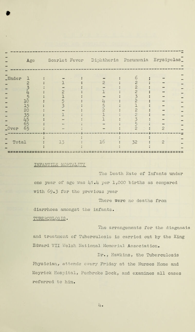 Age Scarlet Fever Diphtheria Pneumonia Erysipelas. _Under 1 — - 6 - 2 1 2 2 - _ 3 - - 2 - 4 2 1 ; 2 - 5 1 - 3 - 10 5 4 2 - ,. 15 3 5 ; 1 - 20 — 2 2 - 35 1 1 0 2 - 45 - 0 1 3 - 65 - - 5 - _0ver 65 - — 2 2 - — _ Total 13 16 32 2 INFANTILE MORTALITY The Death Rate of Infants under one year of age was 41*4 per 1,000 births as compared with 69.3 for the previous year There were no deaths from diarrhoea amongst the infants. TUBERCULOSIS. The arrangements for the diagnosis and treatment of Tuberculosis is carried out by the King Edward VII Welsh National Memorial Association. Dr., Hawkins, the Tuberculosis Physician, attends every Friday at the Nurses Home and Meyrick Hospital, Pembroke Dock, and examines all cases referred to him.