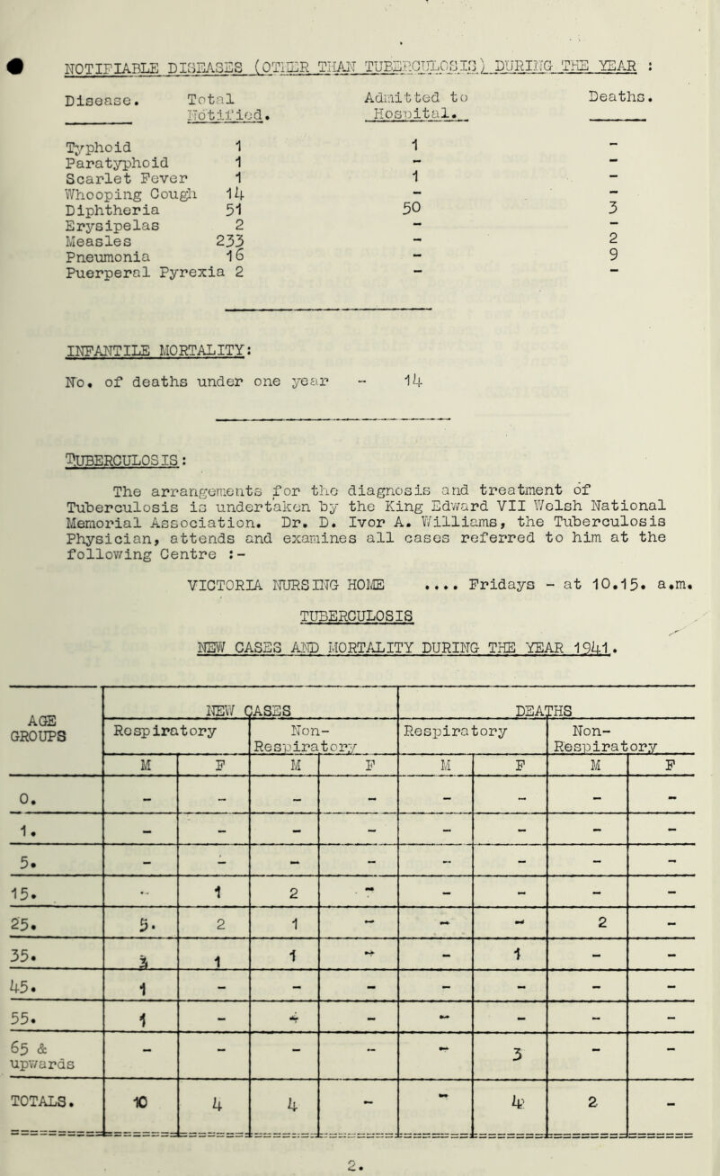 NOTIFIABLE DISEASES (OTHER THAN TUBERCULOSIS) DUR! INC THE YEAR Disease. Total Admitted to Death] Not ified. Hospital. Typhoid 1 1 - Paratyphoid 1 Scarlet Fever 1 1 — Whooping Cough 14 — — Diphtheria 51 50 3 Erjrsipelas 2 — — Measles 233 — 2 Pneumonia 16 - 9 Puerperal Pyrexia 2 — — INFANTILE MORTALITY: No, of deaths under one year - 14 tuberculosis : The arrangements for the diagnosis and treatment of Tuberculosis is undertaken by the King Edward VII Welsh National Memorial Association. Dr. D. Ivor A. Williams, the Tuberculosis Physician, attends and examines all cases referred to him at the following Centre VICTORIA NURSING HOME .... Fridays - at 10.15. a.m, TUBERCULOSIS NEW CASES AND MORTALITY DURING THE YEAR 1941. AGE GROUPS NEW C ;ASES DEATHS Respiratory Non- Re spiratery Respira tory Non- Re spir a tory M F M F M F M F 0. - - - - - - - - 1. - - - - - - - 5. - L - - - - - 15. - 1 2 - - - - • C\J 2 1 - - 2 - 35. 1 1 - 1 - - 45. 1 - - - - - - - 55. 1 - - - - - 65 & upwards - - - - 3 - - TOTALS. 1C 4 4 - . 4^ 2- 11 1