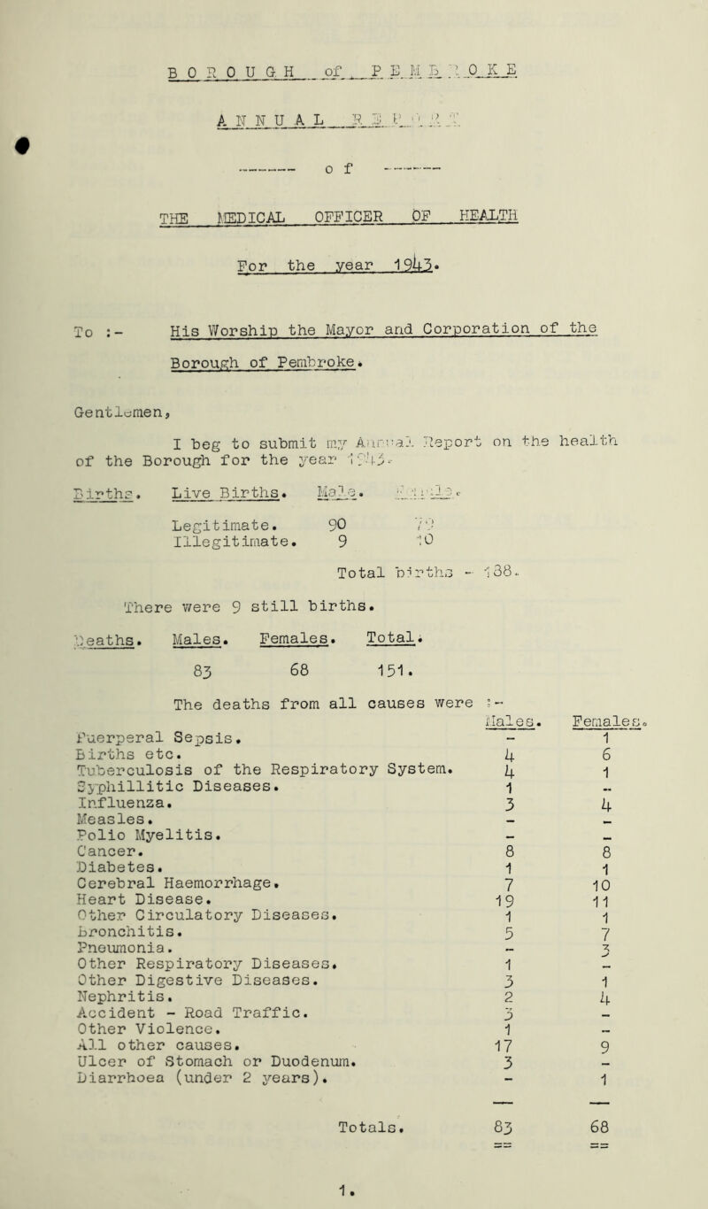 ANNUAL R 5 IL.0 R _T o f THE MEDICAL OFFICER OF HEALTH For the year 1943. His Worship the Mayor and Corporation of the Borough of Pembroke* Gentlemen, I beg to submit my Annual'. Report on the of the Borough for the year 1943* Births. Live Births. Male. ;? i Legitimate. 90 *7 t p 10 Illegitimate. 9 Total births - 138.. There were 9 still births. Heaths. Males. Females. Total. 83 68 151. The deaths from all causes were Puerperal Sepsis. Births etc. Tuberculosis of the Respiratory System. Sypliillitic Diseases. Influenza. Measles• Polio Myelitis. Cancer. Diabetes. Cerebral Haemorrhage. Heart Disease. Other Circulatory Diseases. Bronchitis. Pneumonia. Other Respiratory Diseases. Other Digestive Diseases. Nephritis. Accident - Road Traffic. Other Violence. All other causes. Ulcer of Stomach or Duodenum. Diarrhoea (under 2 years). 4 4 1 3 8 1 7 19 1 5 1 3 2 3 1 17 3 health Femalesa 1 6 1 4 8 1 10 11 1 7 1 4 9 1 Totals. 83 68 1