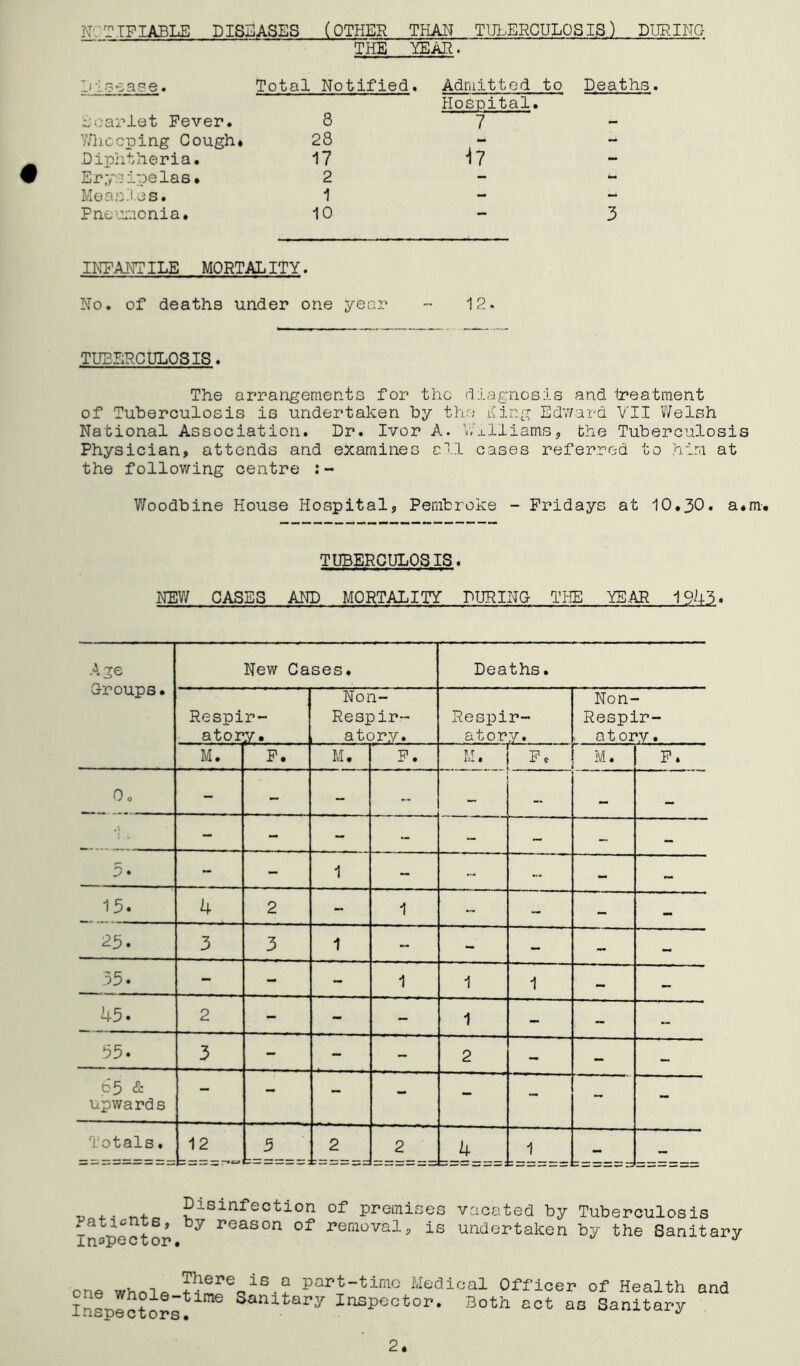 NOTIFIABLE DISEASES (OTHER THAN TULERCULOSIS) DURING THE YEAR. Disease. Total Notified. Admitted to Hospital. Deaths. dcarlet Fever. 8 7 - Whooping Cough. 28 - - Diphtheria. 17 “17 - Erysipelas. 2 - - Measles. 1 - - Pneumonia. 10 - 3 INFANTILE MORTALITY. No. of deaths under one year - 12. TUBERCULOSIS. The arrangements for the diagnosis and treatment of Tuberculosis is undertaken by the Ring Edward VII ?/elsh National Association. Dr. Ivor A. Williams, fche Tuberculosis Physician, attends and examines all cases referred to him at the following centre Woodbine House Hospital, Pembroke - Fridays at 10,30. a.m. TUBERCULOSIS. NEW CASES AND MORTALITY DURING THE YEAR 1943* Age Croups• New Cases. Deaths. Respir- story• Non- Respir- atory. Respir- atory. Non- Respir- ( atory. M. F. M. F. M. | F, M. F. Oo - - - - — — — - - - ~ — — — D • - - 1 - - - - ~ 15. 4 2 - 1 - - — — 23. 3 3 1 - - - — — 33* - - - 1 1 1 — — 45. 2 - - - 1 - - — 35. 3 - - - 2 - - — 65 & upwards — - - - - - - - Totals. 12 5 2 2 4 1 - - - Disinfection of premises patients, by reason of removal, is Inspector. vacated by Tuberculosis undertaken by the Sanitary FerVSd part-tiDlc Medical Officer of Health and Inspectors!1”6 Sorutary Inspector. Both act as Sanitary