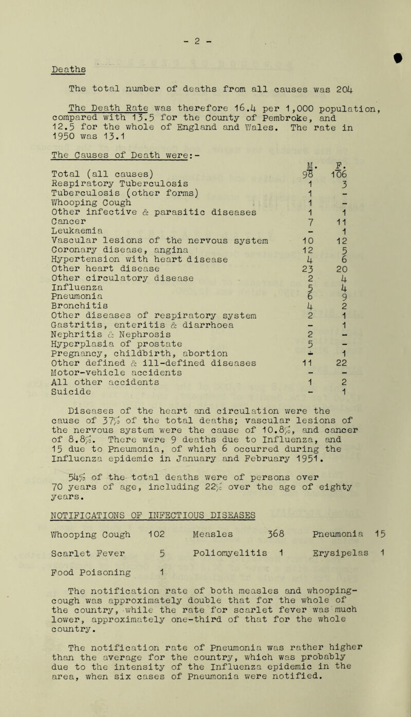 t Deaths The total number of deaths from all causes was 204 The Death Rate was therefore 16.4 per 1,000 population, compared with 13.5 for the County of Pembroke, and 12.5 for the whole of England and V/ales. The rate in 1950 was 13.1 The Causes of Death were;- Total (all causes) Respiratory Tuberculosis Tuberculosis (other forms) Whooping Cough Other infective & parasitic diseases Cancer Leukaemia Vascular lesions of the nervous system Coronary disease, angina Hypertension with heart disease Other heart disease Other circulatory disease Influenza Pneumonia Bronchitis Other diseases of respiratory system Gastritis, enteritis & diarrhoea Nephritis & Nephrosis Hyperplasia of prostate Pregnancy, childbirth, abortion Other defined & ill-defined diseases Motor-vehicle accidents All other accidents Suicide M. 9* 1 1 1 1 7 10 12 4 23 2 4 2 2 5 11 F. 106 3 1 11 1 12 5 6 20 4 4 9 2 1 1 1 22 1 2 1 Diseases of the heart and circulation were the cause of 37/o of the total deaths; vascular lesions of the nervous system were the cause of 10.8^, and cancer of 8.8^. There were 9 deaths due to Influenza, and 15 due to Pneumonia, of which 6 occurred during the Influenza epidemic in January and February 1951. 54/0 of the- total deaths were of persons over 70 years of age, including 22^c over the age of eighty years. NOTIFICATIONS OF INFECTIOUS DISEASES Whooping Cough 102 Measles 368 Pneumonia 15 Scarlet Fever 5 Poliomyelitis 1 Erysipelas 1 Food Poisoning 1 The notification rate of both measles and whooping- cough was approximately double that for the whole of the country,-while the rate for scarlet fever was much lower, approximately one-third of that for the whole country. The notification rate of Pneumonia was rather higher than the average for the country, which was probably due to the intensity of the Influenza epidemic in the area, when six cases of Pneumonia were notified.