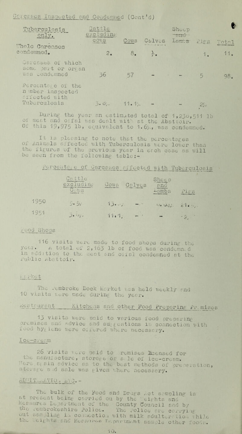 9^_ercujLosiTS_ only. Cattle ereluding cows Cows Calves Shuep vuitr - Lamb'S- lips * T 0101 r,holo Gar canes condemned. 2. 8. V ® 1. 11. Carcases oi which sonn. part or organ was condemned 36 57 , 5 98. Percentage 01 the n \mber inspected sfleeted with Tuberculosis 3. &/U 11. 1g _ 25. During the year an estimated total of 1,230,511 lb oi meat and oifal was dealt wit'-' at the Abattoir. 0i this 19s 975 IDs equivalent to 1.6/.., was condemned. It is pleasing to note that the percentages or Animals Affected with Tuberculosis were lower than the, figures of the previous year in each case as will bo seen from the following table:- Perceute.e of Oar cases __ ai JT e c ted with Tuber cu 1 o s is 1930 1951 Cattle Sheep excluding Cows Calves and Co w s Pambs Pig s '‘j • i)y 13--V n. Os1; £ 1 • 11*1, mm ' 2, rood Shops 116 visits Were made to food shops during the y0&1* L total of 2,163 lb oi food i/ms condemn, d in addition to the meat and oiial condemned at the Public .abattoir. market ■tDu ■*.embi oke Doom Iviarkct was held weekly and 10 visits Vo-re made during the year. KPK nr urant Kitchens arid other Food Preparing Pr. raises 13 visits were paid to various lood preparing premises and advice and suggestions in connection with iood hyiione were 011ered where necessary. Ice-cream 26 visits v or© paid to remises licensed for tme manuiacture, storage or s. le of ice-cream. !Tere a; sin advice as to the best methods of preparation, storage a id sale was given where necessary. nDnIT,^ATIOo 11KO. - 9ho bulk of the Pood and Drugs ,.ct semplinp’ is at present being carried ou by the ’• eights end lie a sure s Lo-psrtment of the County Council and by ljUe *embrokeshire Police. The Police ere carryi ip out sampling in connection with milk adulter -tion while t a° ..oigiii.ri and Meranvac 1 >e oar tni-.n t sample othor food;.. 0