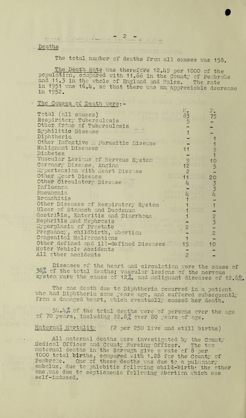 Deaths The total number of deaths from all causes was 158. The Death Rate was therefore 12.49 per 1000 of the population, compared with 11.68 in the County of Pembroke and 11.3 in the whole of England and Wales. The rate in 1951 v.-as 16.4, sc that there was an aworeciable decrease in 1952. The Pauses of Death were: - Total (all causes) Respiratory Tuberculosis Other, froms of Tuberculosis Syphilitic Disease Diphtheria Other Infe.ctive o Parasitic Disease Malignant Diseases Diabetes Vascular Lesions of Nervous System Coronary Disease, Angina Hypertension with Heart Disease Other 11 eart Disease Other Circulatory Disease Influenza Pneumonia Bronchitis Other Diseases of Respiratory System Ulcer of Stomach and Duodenum Gastritis, Enteritis and Diarrhoea Nephritis .and Nephrosis Hyperplasia of prostate Pregnancy, childbirth, abortion C cngenital Malf crmati 011s Other defined and ill-de.fined Diseases Motor Vehicle Accidents All ether accidents M. 83 5 1 11 9 12 2 11 4 u 1 1 1 1 2 1 15 75 1 1 9 1 10 5 20 3 3 4 1 2 3 2 10 2 Diseases of the heart and circulation were the cause of 36/0 ef the total deaths; vascular lesions of the nervous system were the cause of 12%9 and malignant diseases of 12.6%. i The one death due to Diphtheria occurred in a patient who had Diphtheria some years ago, and suffered subsequently irem a damaged heart, which eventually caused her death. 54*4% of the total deaths were of persons over the age si 70 years, including 22.8)? over 80 years of age. Maternal Mortality (2 per 250 live and still births) All maternal deaths were investigated by the County .Medical Officer and County.Nursing'Officer. The two maternal deaths in the Borough give a rate of 8 per 1000 total births, compared with 1.28 for the County of Pembroke. One of these deaths was due to a pulmonary embolus, due to phlebitis following child-birth* the other one ,was due to septicaemia following abortion which was self-induced.