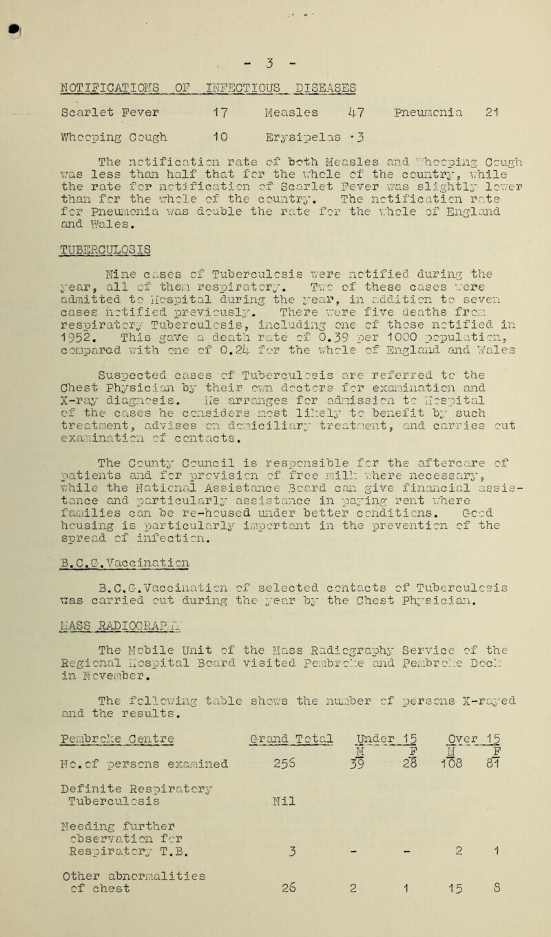 NOTIFICATIONS OF INFECTIOUS DISEASES Scarlet Fever 17 Measles 47 Pneumonia 21 Whooping Cough 10 Erysipelas *3 The nctificati on rate of both Measles and Whooping Co was less than half' that fcr the whole of the country, while the rate fcr notification of Scarlet Fever was slightly lower than for the whole of the country. The notification rate fcr Pneumonia was double the rate for the whole of England and Wales. TUBERCULOSIS Nine cases of Tuberculosis were notified during the year, all of then respiratory. Two of these cases were admitted to Hospital during the year, in addition to seven cases notified previously. There were five deaths from respiratory Tuberculosis, including one of those notified in 1952. This gave a death rate of 0.39 per 1000 population, compared with one of 0.24 for the whole of England and Wales Suspected cases of Tuberculosis are referred to the Chest Physician by their own doctors fcr examination and X-ray diagnosis. He arranges for admission to Hospital of the cases he considers most likely to benefit by such treatment, advises on domiciliary treatment, and carries cut examination of contacts. The County Council is responsible fcr the aftercare of patients and for provision of free mill: where necessary, while the National Assistance Board can give financial assis- tance and particularly assistance in paying rent where families can be re-housed under better conditions. G-ecd housing is particularly important in the prevention of the spread of infection. B.C.G.Vac cination B.C.G.Vaccination of selected contacts of Tuberculosis was carried cut during the year by the Chest Physician. HASS RADIOGRAPH'!' The Mobile Unit of the Mass Radiography Service of the Regional Hospital Board visited Pembroke and pembrche Dock in November. The following table shews the number of persons X-rayed and the results. Pembroke Centre Grand Total Under 15 Over 15 No.of persons examined 255 M 39 F 28 M 108 F 81 Definite Respiratory Tuberculosis Nil Needing further observation for Respiratory T.B. 3 2 1 Other abnormalities of chest 26 2 1 15 8