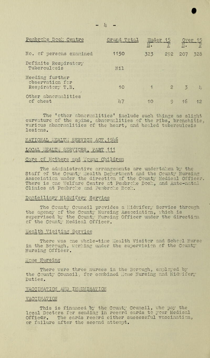 Pembrolie Doc': Centre Grand. Total No. of persons examined Definite Respiratory Tuberculosis Needing further observation for Respiratory T.B. Other abnormalities of chest Under 15 Oxer 1 M. 1150 323 Nil 10 1 47 1 o f II- I' 292 207 328 2 3 4 S 16 12 The ’ether abnormalities’ include such things as slight curvature of the spine, abnormalities of the ribs, bronchitis various abnormalities of the heart, and healed tuberculosis lesions. NATIONAL HEALTH SERVICE ACT.1946 LOCAL HEALTH SERVICES, PART 111 Care of Mothers and Young Children The administrative arrangements are undertalien by the Staff of the County Health Department and the County Nursing Association under the direction of the County Medical Officer There is one Welfare Centre at Pembroke Doc!:, end Ante-natal Clinics at Pembrolie and Pembroke Dec!:. Domici 1 iary Midwifery Service The County Council provides a Midwifery Service through the agency of the County Nursing Association, which is supervised by the County Nursing Officer under the direction of the County Medical Officer. Health Visiting Service There was one whole-tine Health Visitor and School Nurse in the Borough, worliing under the supervision of the County Nursing Officer. Home Nursing There were three nurses in the Borough, employed by the County Council, for combined Home Nursing and Midwifery Duties. VACCINATION AND IMMUNISATION VACCINATION This is financed by the County Council, who pay the local Doctors for sending in record cards to your Medical Officer. The cards record either successful vaccination, or failure after the second attempt.