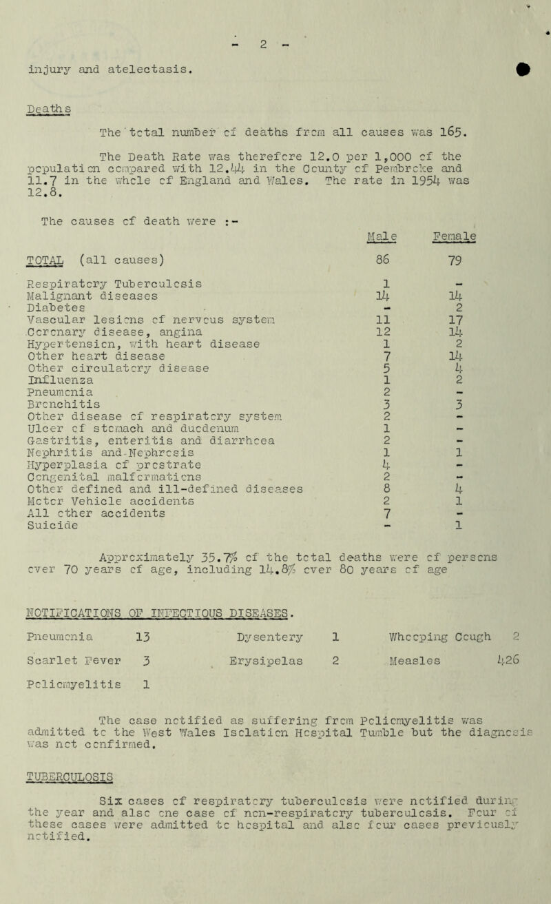 injury and atelectasis. Deaths The total number cf deaths from all causes was 165. The Death Rate was therefore 12.0 per 1,000 of the population compared with 12.44 in the County cf Pembroke and 11.7 in the whole cf England and Wales. The rate in 1954 was 12.8. The causes cf death were :~ TOTAL (all causes) Respiratory Tuberculosis Malignant diseases Diabetes Vascular lesions cf nervous system Coronary disease, angina Hypertension, with heart disease Other heart disease Other circulatory disease Influenza Pneumonia Bronchitis Other disease of respiratory system Ulcer cf stomach and duodenum Gastritis, enteritis and diarrhoea Nephritis and-Nephrosis Hyperplasia cf prostrate Congenital malformations Other defined and ill-defined diseases Meter Vehicle accidents All other accidents Suicide M al e Female 86 79 1 14 11 12 1 7 5 1 2 3 2 1 2 1 4 2 8 2 7 14 2 17 14 2 14 4 2 3 1 4 1 1 Approximately 35.7% cf the total deaths were cf persons ever 70 years cf age, including 14*8^ ever 80 years of age NOTIPICATIONS OF INFECTIOUS DISEASES. Pneumonia 13 Dysentery 1 Whooping Cough 2 Scarlet Fever 3 Erysipelas 2 Measles 426 Poliomyelitis 1 The case notified as suffering from Poliomyelitis was admitted to the West Wales Isolation Hospital Tumble but the diagnosis was not confirmed. TUBERCULOSIS Six cases cf respiratory tuberculosis were notified during the year and also one case cf ncn-respiratcry tuberculosis. Four of these cases were admitted to hospital and also four cases previously notified.