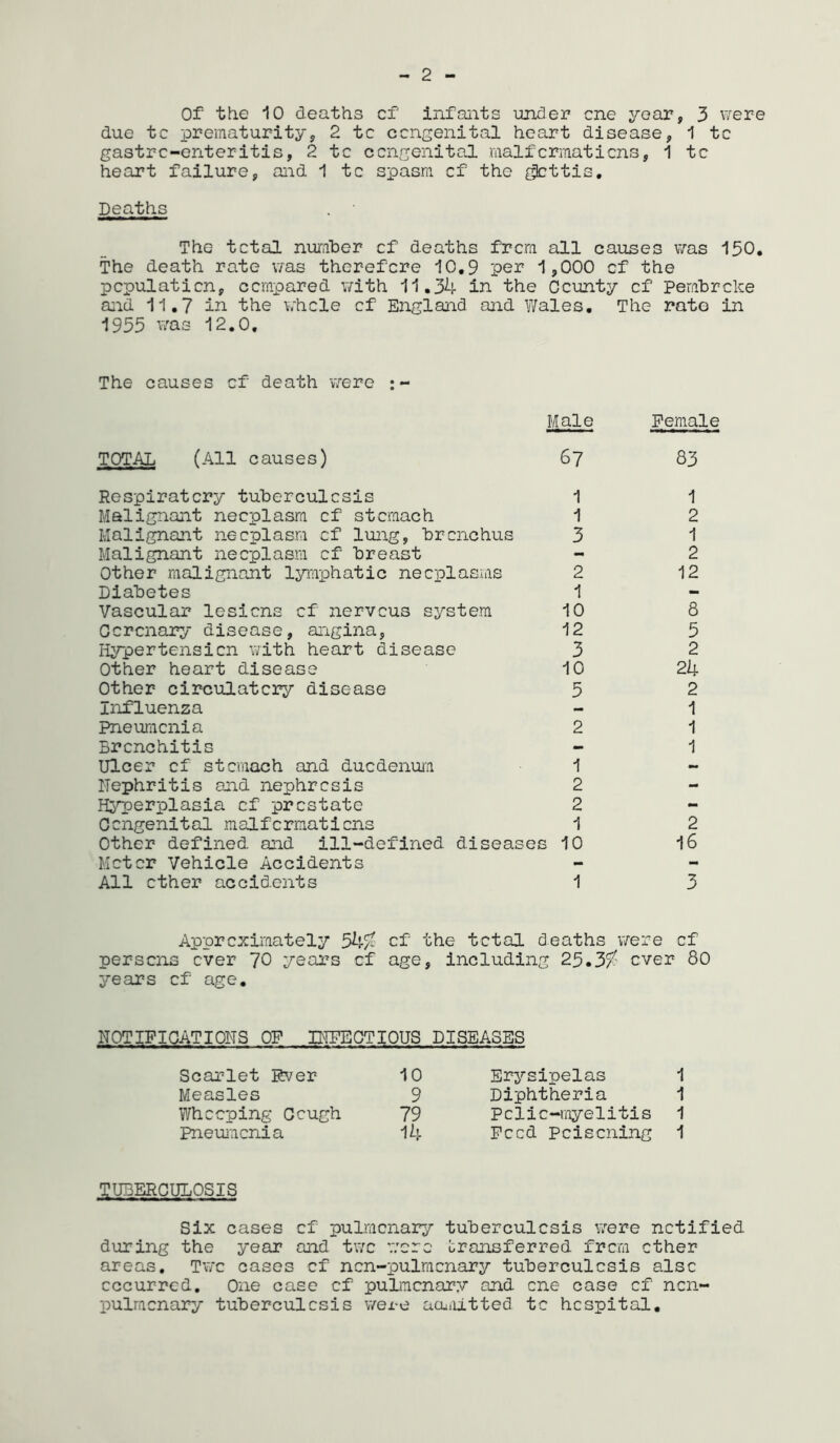 Of' the 10 deaths cf infants under cne year, 3 were due tc prematurity, 2 te congenital heart disease, 1 to gastrc-enteritis, 2 tc congenital malformations, 1 tc heart failure, aid 1 tc spasm cf the glottis. Deaths . • The total number cf deaths from all causes was 150 The death rate was therefore 10.9 per 1 ,000 of the population, compared with 11.34 in the County cf Pembroke and 11.7 in the whole cf England and Wales. 1955 was 12.0. The rate in The causes cf death were Male Female TOTAL (All causes) 67 83 Respiratory tuberculosis 1 1 Malignant neoplasm cf stomach 1 2 Malignant neoplasm cf lung, bronchus 3 1 Malignant neoplasm cf breast - 2 Other malignant lymphatic neoplasias 2 12 Diabetes 1 - Vascular lesions cf nervous system 10 8 0cronary disease, angina, 12 5 Hypertension with heart disease 3 2 Other heart disease 10 24 Other circulatory disease 5 2 Influenza - 1 Pneumonia 2 1 Bronchitis - 1 Ulcer cf stomach and duodenum 1 ~ Nephritis and nephrosis 2 - Hyperplasia cf prostate 2 - Congenital malformations 1 2 Other defined, and ill-defined diseases 10 16 Motor Vehicle Accidents - - All ether accidents 1 3 Approximately 5k% cf the total deaths were cf persons ever 70 years cf age, including 25.3^ over 80 years cf age. NOTIFICATIONS OF INFECTIOUS DISEASES Scarlet Ever 10 Erysipelas 1 Measles 9 Diphtheria 1 Whooping Cough 79 Polio-myelitis 1 Pneumonia 14 Peed Poisoning 1 TUBERCULOSIS Six cases cf pulmonary tuberculosis were notified during the year and two wore transferred from other areas. Two cases cf ncn-pulmcnary tuberculosis also occurred. One case cf pulmonary and cne case cf ncn- pulmcnary tuberculosis were admitted to hospital.