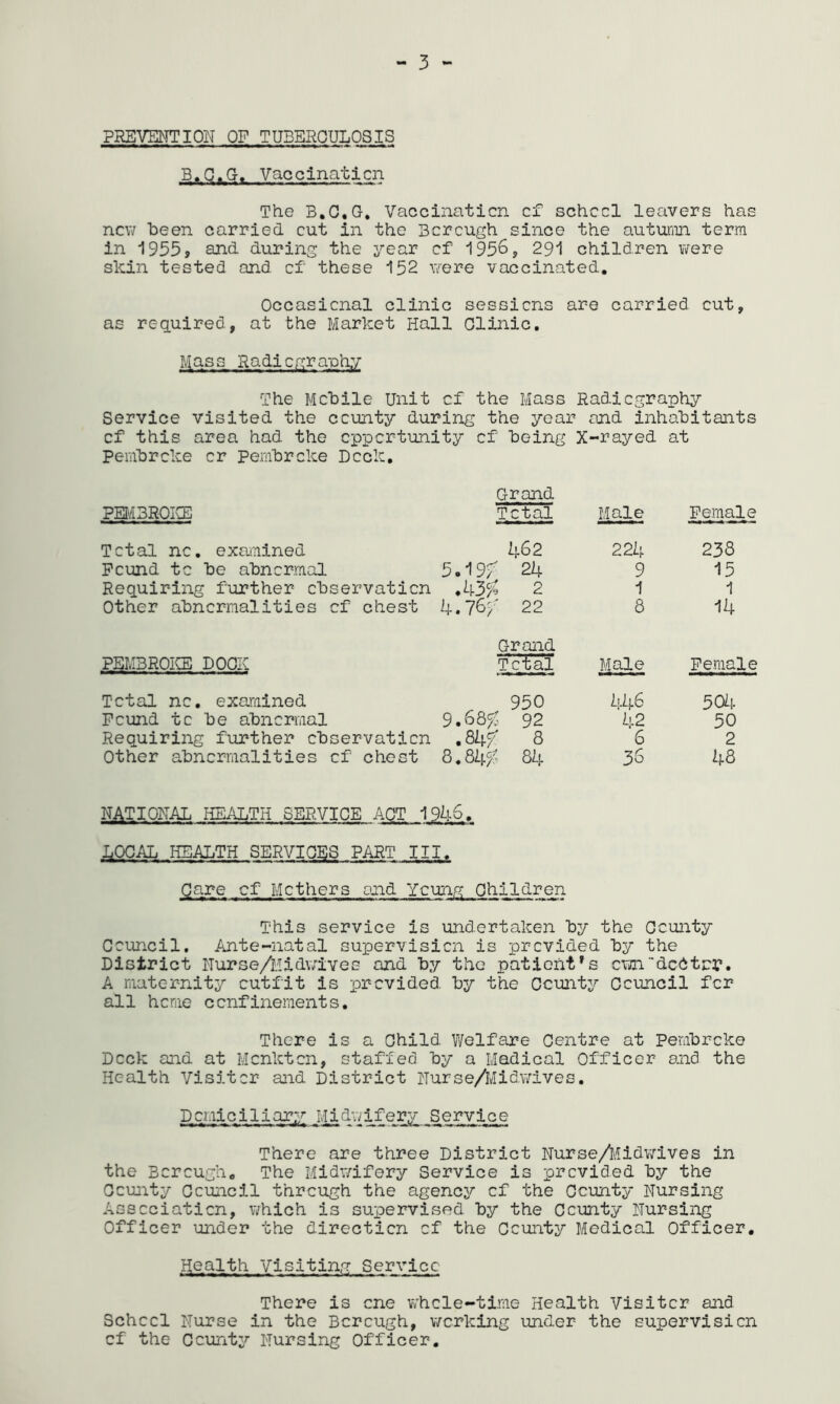 - 3 - PREVENTION OF TUBERCULOSIS B.C.G. Vaccination The B.C.G. Vaccination cf school leavers has new been carried cut in the Borough since the autumn term in 1955* and during the year of 1956, 291 children were skin tested and cf these 152 were vaccinated. Occasional clinic sessions are carried cut, as required, at the Market Hall Clinic. Mas s Radiegranhy The Mobile Unit cf the Mass Radiography Service visited the county during the year and inhabitants cf this area had the opportunity cf being X-rayed at Pembroke or Pembroke Dock. PEMBROKE Grand Total Male Female Total no. examined 462 224 238 Pound to be abnormal 5.19? 24 9 15 Requiring further observation .43? 2 1 1 Other abnormalities cf chest 4.76;' 22 8 14 PEMBROKE DOCK Grand Total Male Female Total no. examined 950 446 50k Pound to be abnormal 9.68^ 92 42 50 Requiring further observation .84? 8 6 2 Other abnormalities cf chest 8.84^ 84 36 48 NATIONAL HEALTH SERVICE ACT 1946. LOCAL HEALTH SERVICES PART III. Care of Mothers and Young Children This service is undertaken by the County Council. Ante-natal supervision is provided by the District Nurse/Midwives and by the patient's own debt si*. A maternity outfit is provided by the County Council for all heme confinements. There is a Child Welfare Centre at Pembroke Dock and at Mcnktcn, staffed by a Medical Officer and the Health Visitor and District Nurse/Midwives. Domiciliary Midwifery Service There are three District Nurse/Midwives in the Borough. The Midwifery Service is provided by the County Council through the agency cf the County Nursing Association, which is supervised by the County Nursing Officer under the direction of the County Medical Officer. Health Visiting Service There is one whole-time Health Visiter and School Nurse in the Borough, working under the supervision cf the County Nursing Officer.