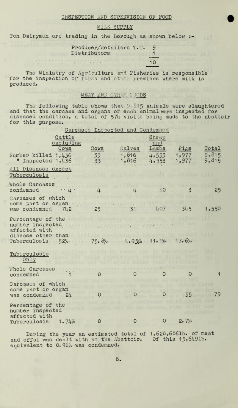 INSPECTION AND SUPERVISION OF FOOD MILK SUPPLY Ten Dairymen are trading in the Borough as shown below Producer/netailers T.T. 9 Distributors 1 10 The Ministry of Agriculture and Fisheries is responsible for the inspection of farA? and other premises where milk is produced. MEAT AND ClhEB I OOPS The following table shows that •-> 815 animals were slaughtered and that the carcase and organs of each animal were inspected for diseased condition, a total of 574 visits being made to the abattoir for this purpose. Carcases Inspected and Condemned Cattle excluding Cows Number killed 1,436 11 Inspected 1,436 Cows 33 33 Calves 1,816 1,8l6 Sheep and Lambs 4 >553 4,553 Pigs 1,977 1,977 Total 9,815 9,815 All Diseases except Tuberculosis Whole Carcases condemned • • 4 ‘ 4 4 10 3 25 Carcases of which some part or organ . . was condemned 742 25 31 407 345 1,550 Percentage of the number inspected affected with disease other than Tuberculosis 52% 75. 8s*. . 1.93ft 11.1% 17.6% Tuberculosis Only Whole Carcases . . condemned 1 0 0 0 0 1 Carcases of which some part .or organ was condemned 24 0 0 0 55 79 Percentage of the number inspected affected with Tuberculosis 1.74% 0 0 0 2. 7% During the year an estimated total of 1,628,6861b. of meat and offal was dealt with at the Abattoir. Of this 15,6491b. equivalent to 0.96% was condemned.